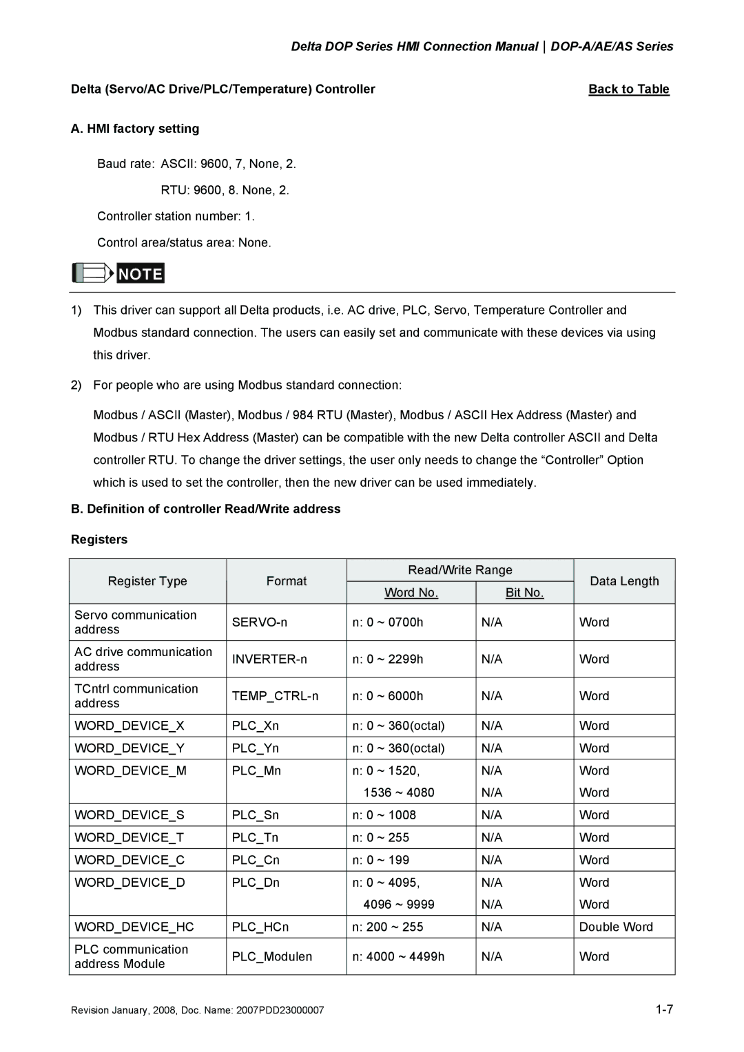 Delta Electronics DOP-A/AE/AS manual Definition of controller Read/Write address Registers 