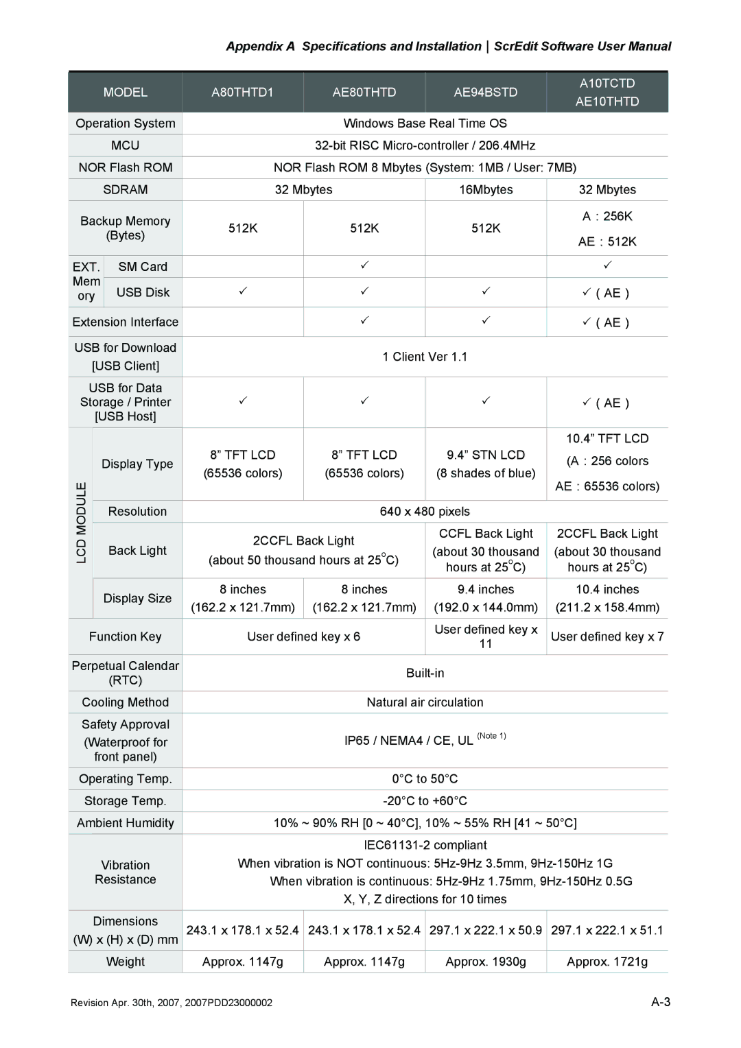 Delta Electronics DOP-A Series, DOP-AE Series, DOP-AS Series manual Model A80THTD1 AE80THTD AE94BSTD A10TCTD AE10THTD 