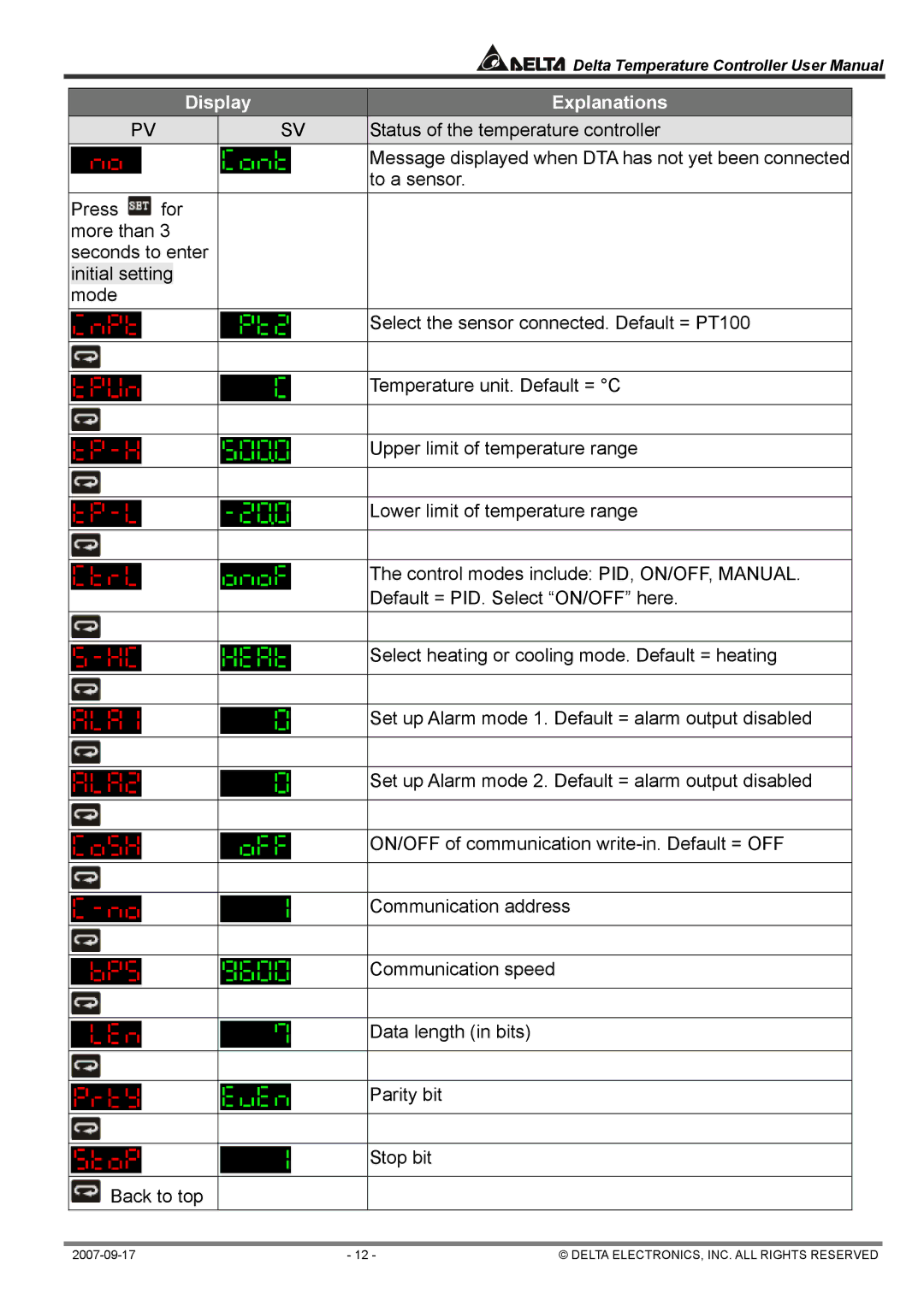 Delta Electronics DTC1000R, DTA4896R1 user manual Display 