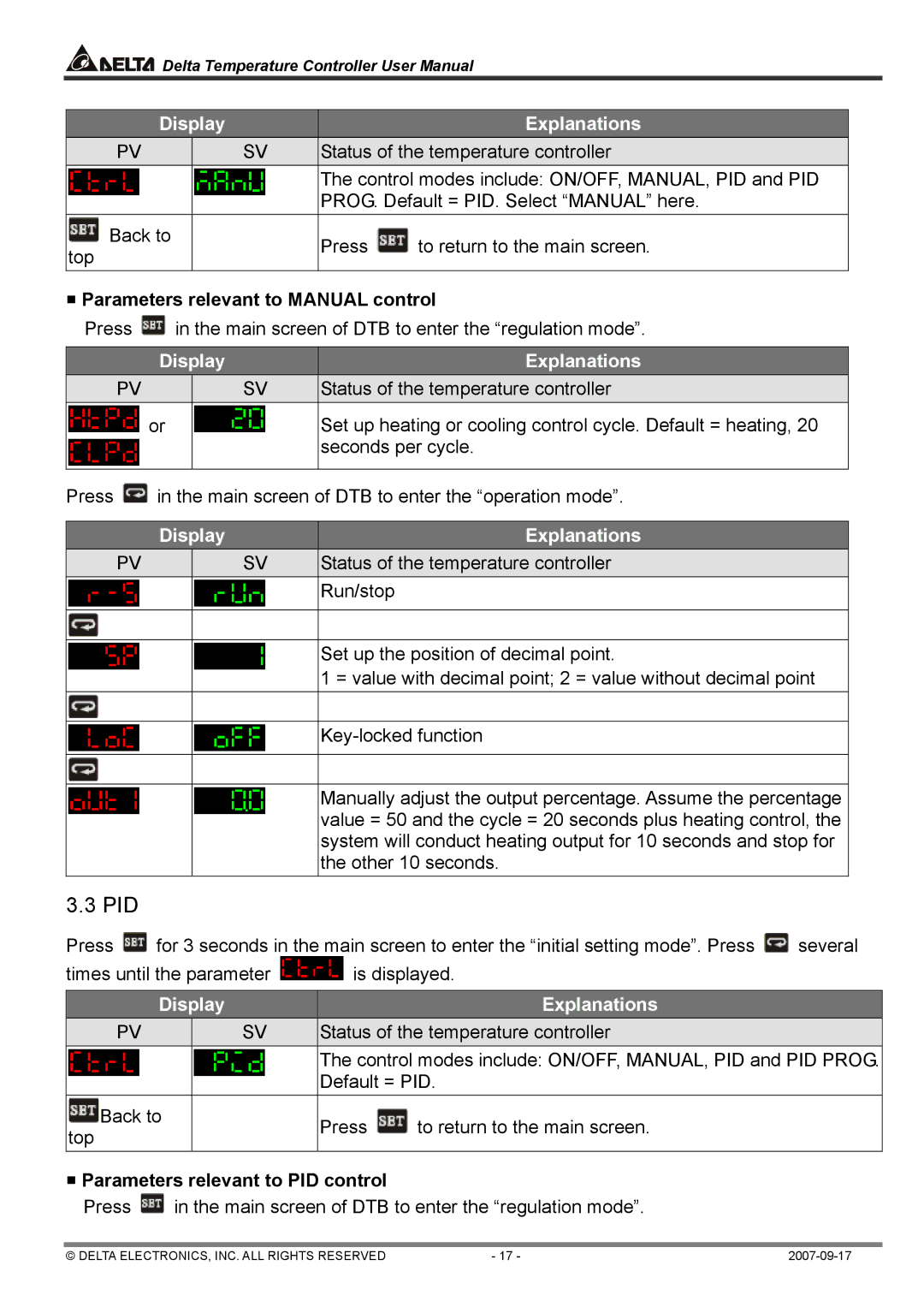 Delta Electronics DTA4896R1, DTC1000R user manual Control modes include ON/OFF, MANUAL, PID and PID 