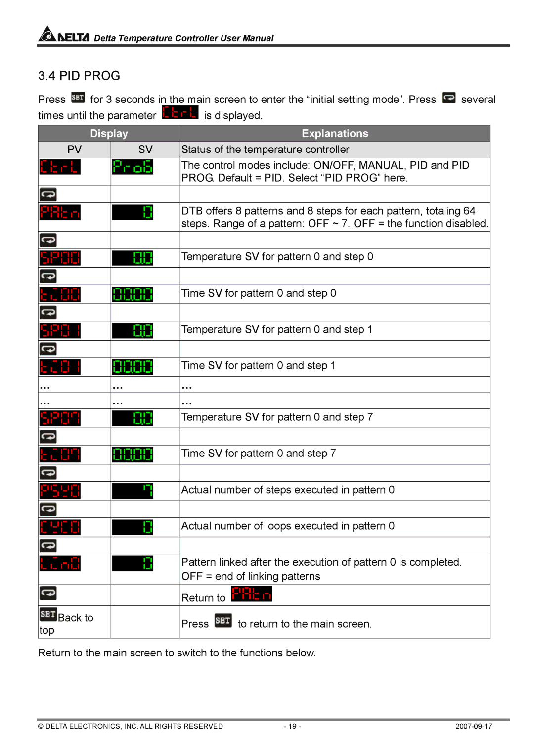 Delta Electronics DTA4896R1, DTC1000R user manual PID Prog 