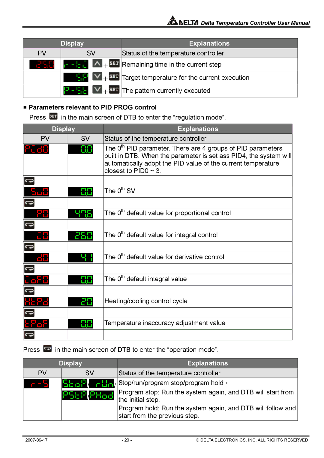 Delta Electronics DTC1000R, DTA4896R1 user manual ƒ Parameters relevant to PID Prog control 