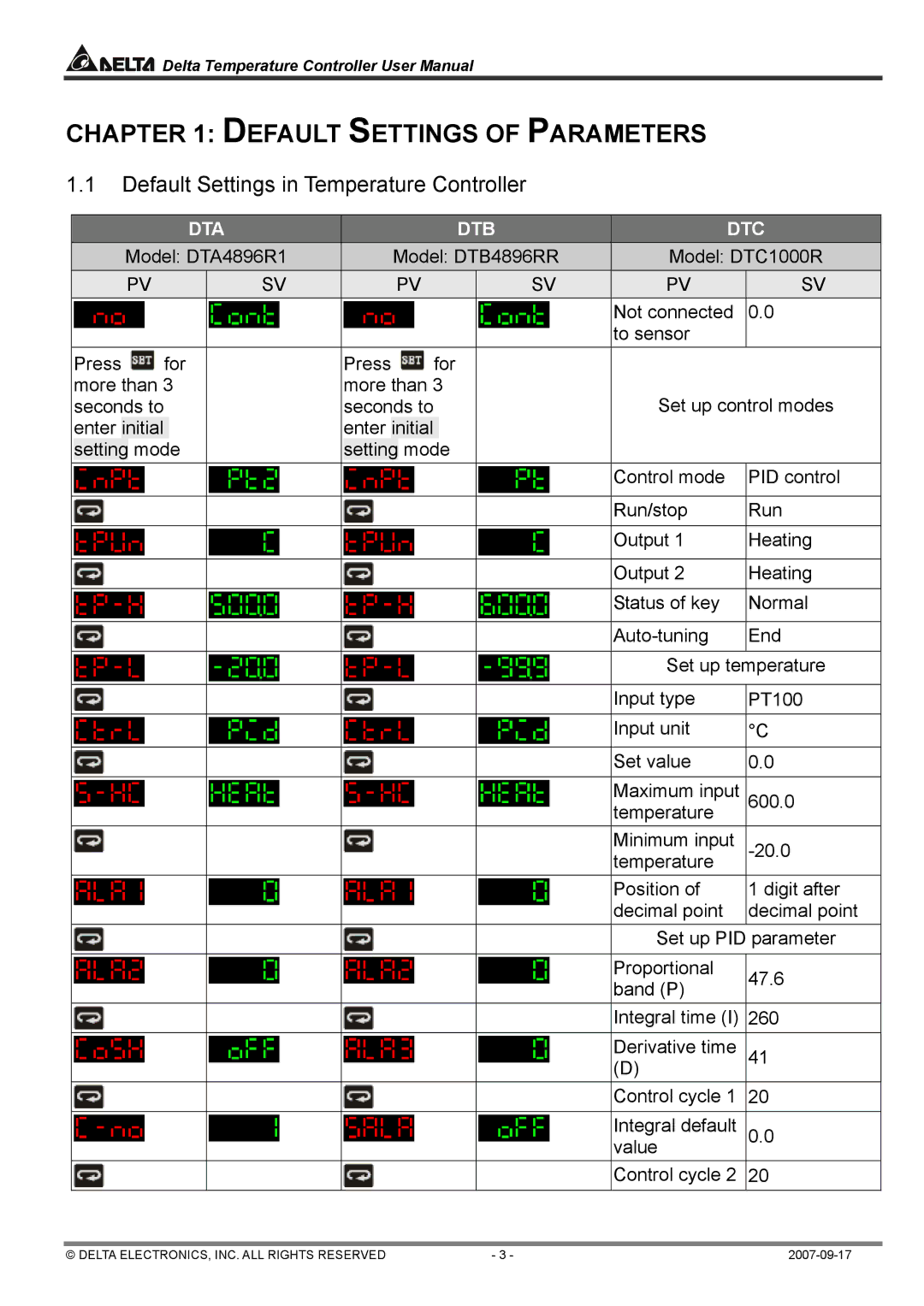 Delta Electronics DTA4896R1, DTC1000R user manual Default Settings of Parameters, Default Settings in Temperature Controller 