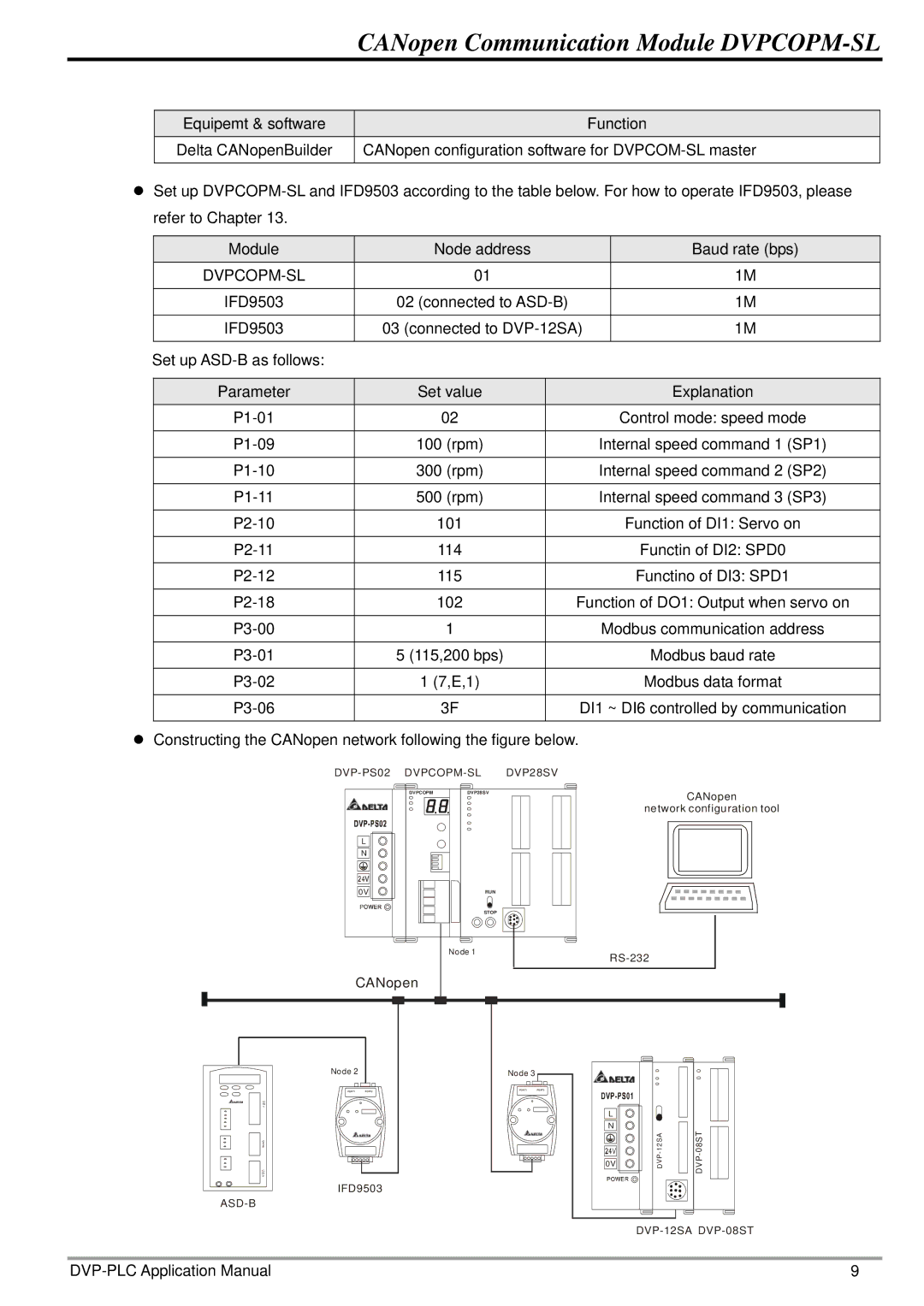 Delta Electronics DVPCOPM-SL manual CANopen 