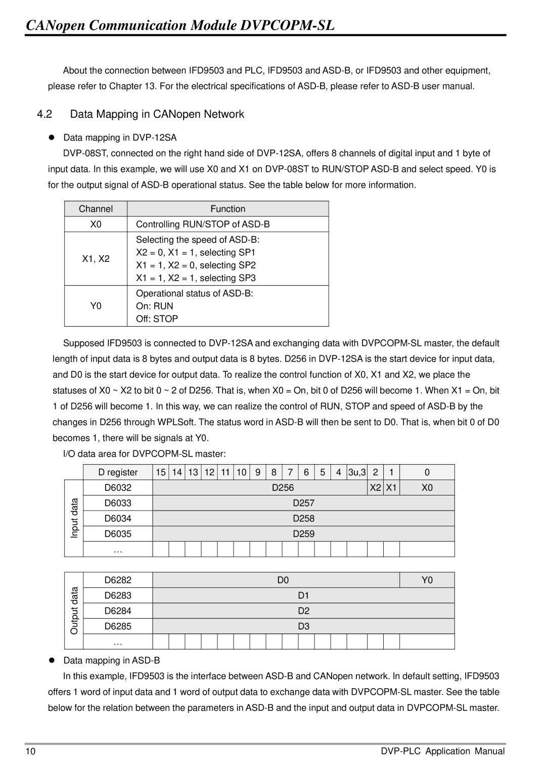 Delta Electronics DVPCOPM-SL manual Data Mapping in CANopen Network 