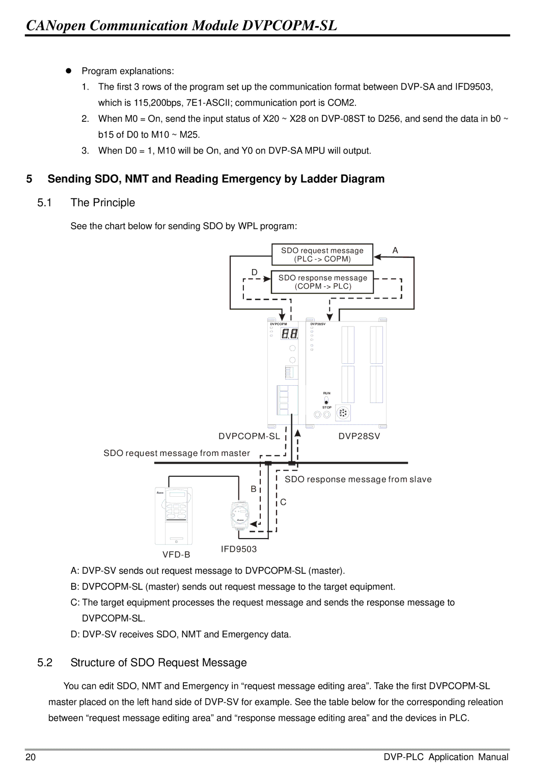 Delta Electronics DVPCOPM-SL manual Sending SDO, NMT and Reading Emergency by Ladder Diagram, Principle 