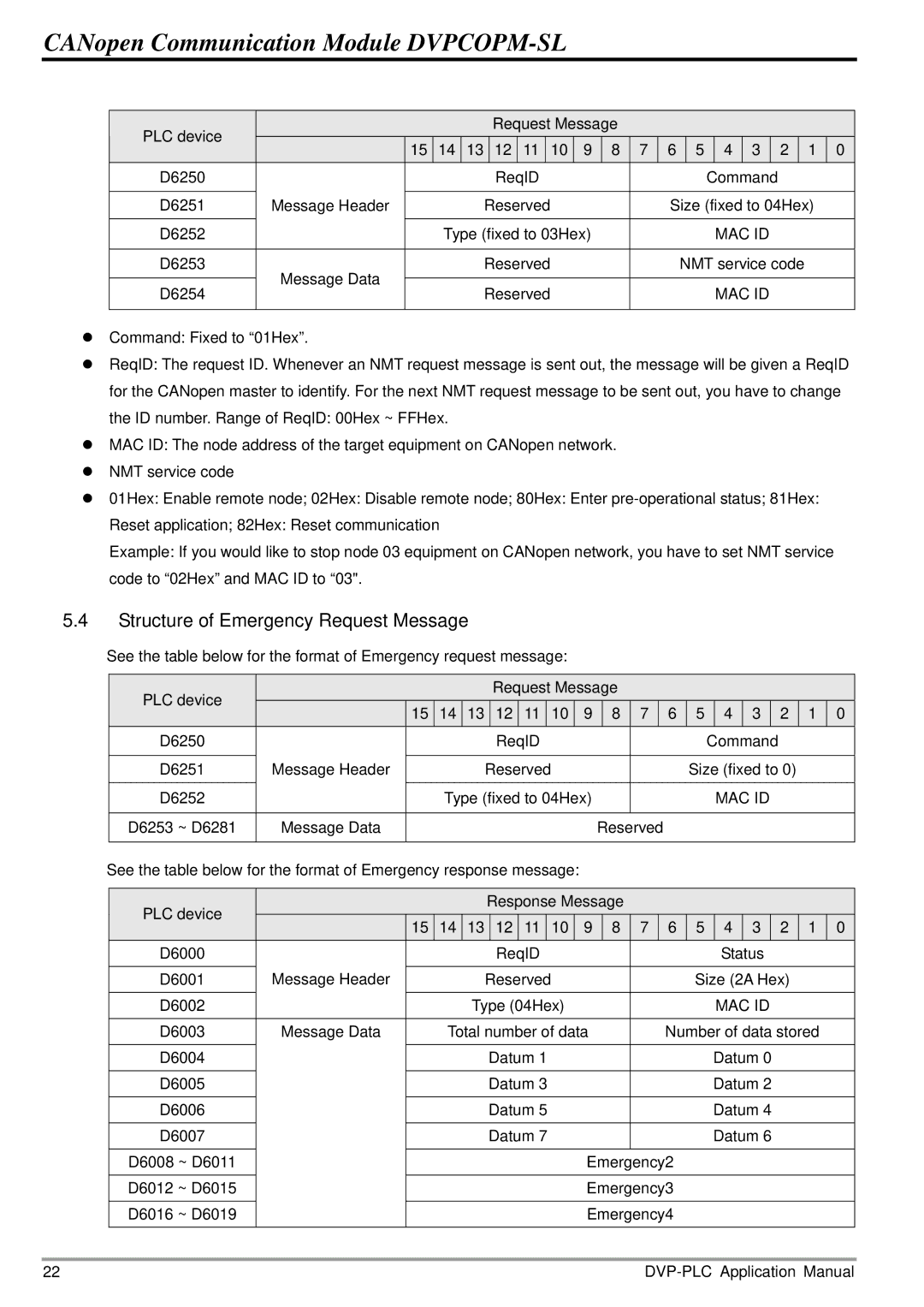 Delta Electronics DVPCOPM-SL manual Structure of Emergency Request Message 