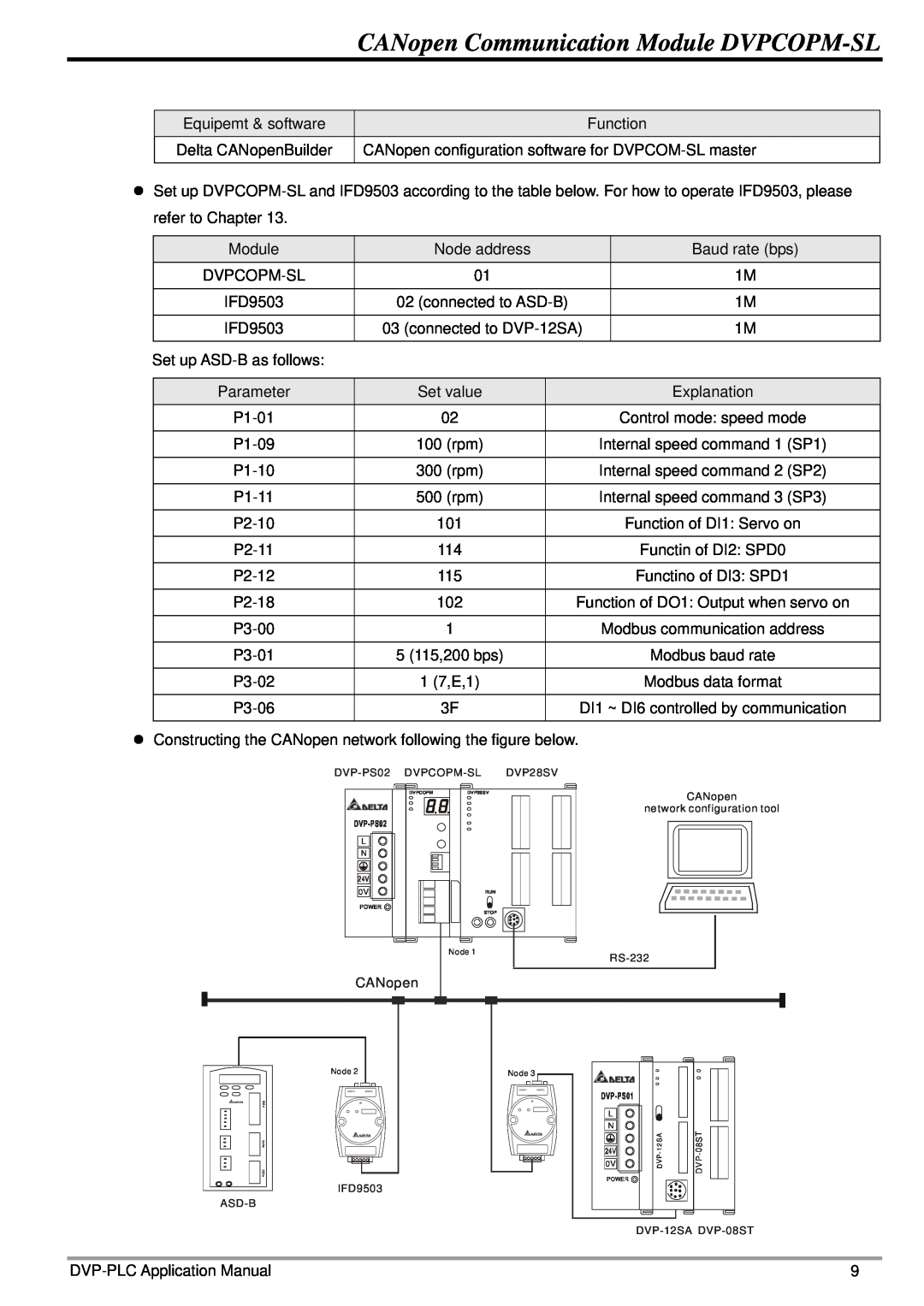 Delta Electronics CANopen Communication Module DVPCOPM-SL, DVP-PS02 DVPCOPM-SL DVP28SV, network configuration tool 