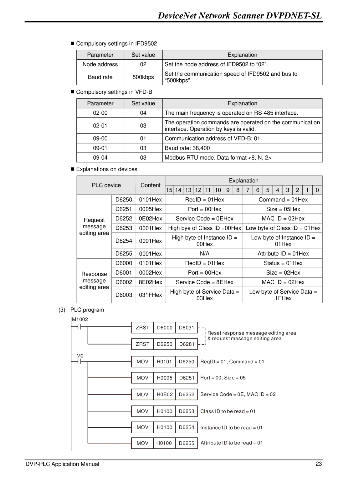 Delta Electronics DVPDNET-SL manual H0101 D6250 ReqID = 01, Command = 