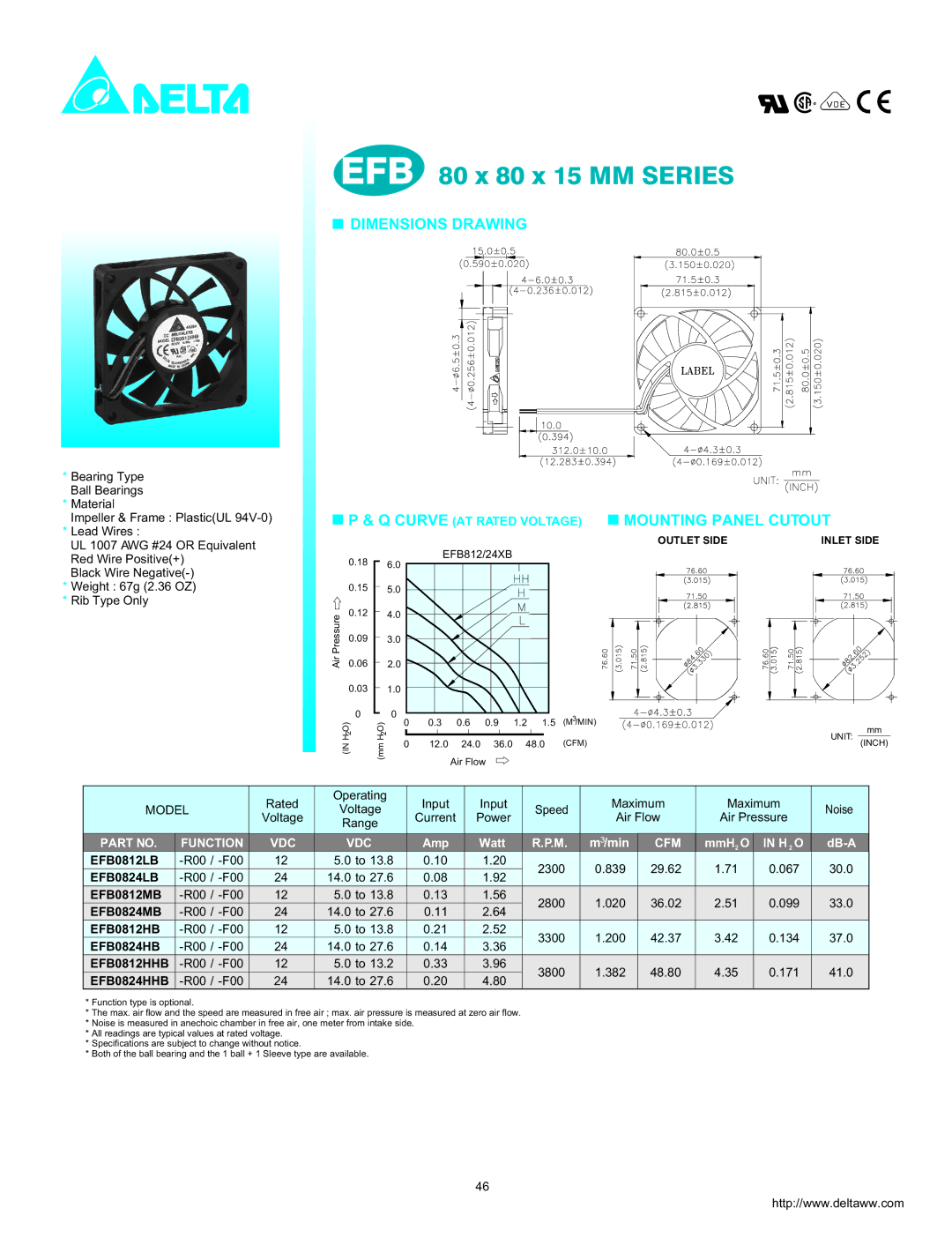 Delta Electronics EFB0824MB dimensions EFB 80 x 80 x 15 MM Series, Dimensions Drawing, Mounting Panel Cutout, Function 