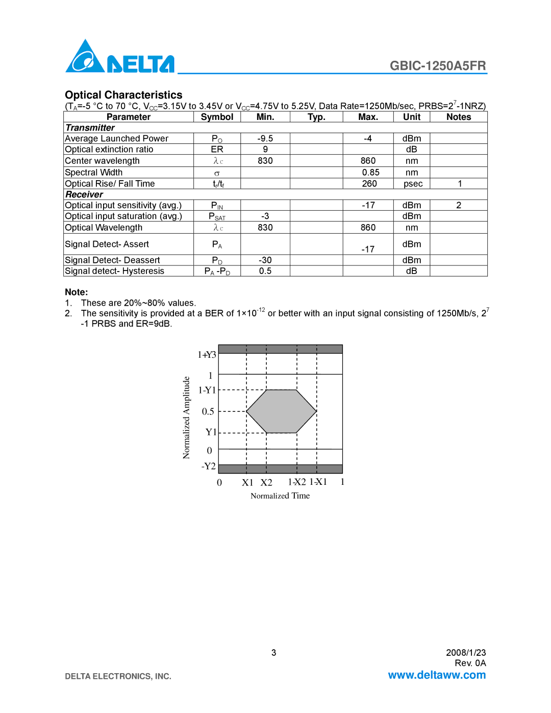 Delta Electronics GBIC-1250A5FR specifications Optical Characteristics, Pa -Pd 