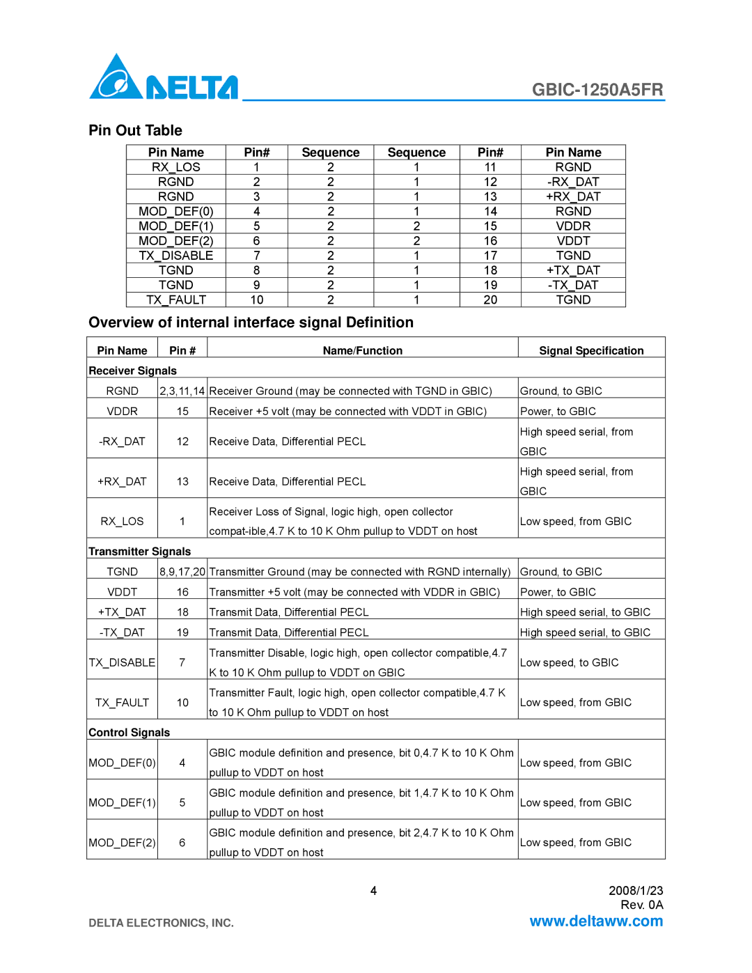 Delta Electronics GBIC-1250A5FR specifications Pin Out Table, Overview of internal interface signal Definition 