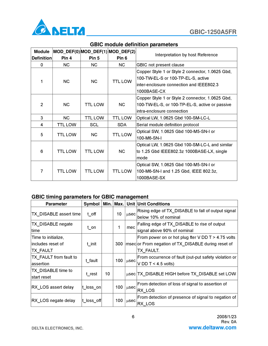 Delta Electronics GBIC-1250A5FR Gbic module definition parameters, Gbic timing parameters for Gbic management 