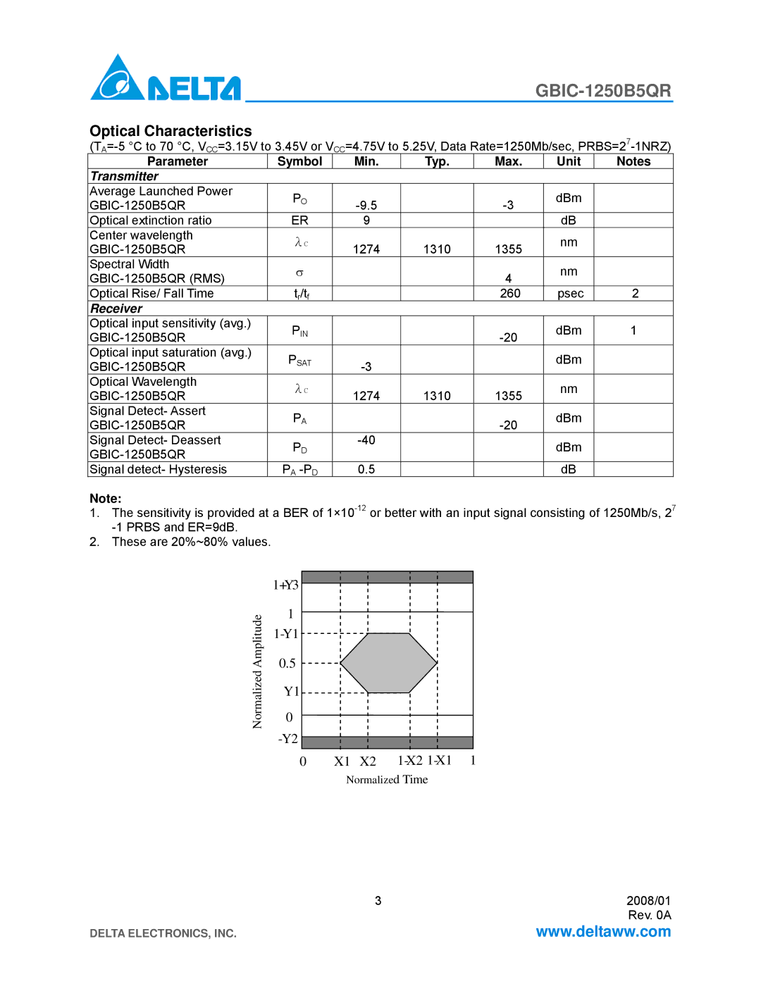 Delta Electronics GBIC-1250B5QR specifications Optical Characteristics, Pa -Pd 