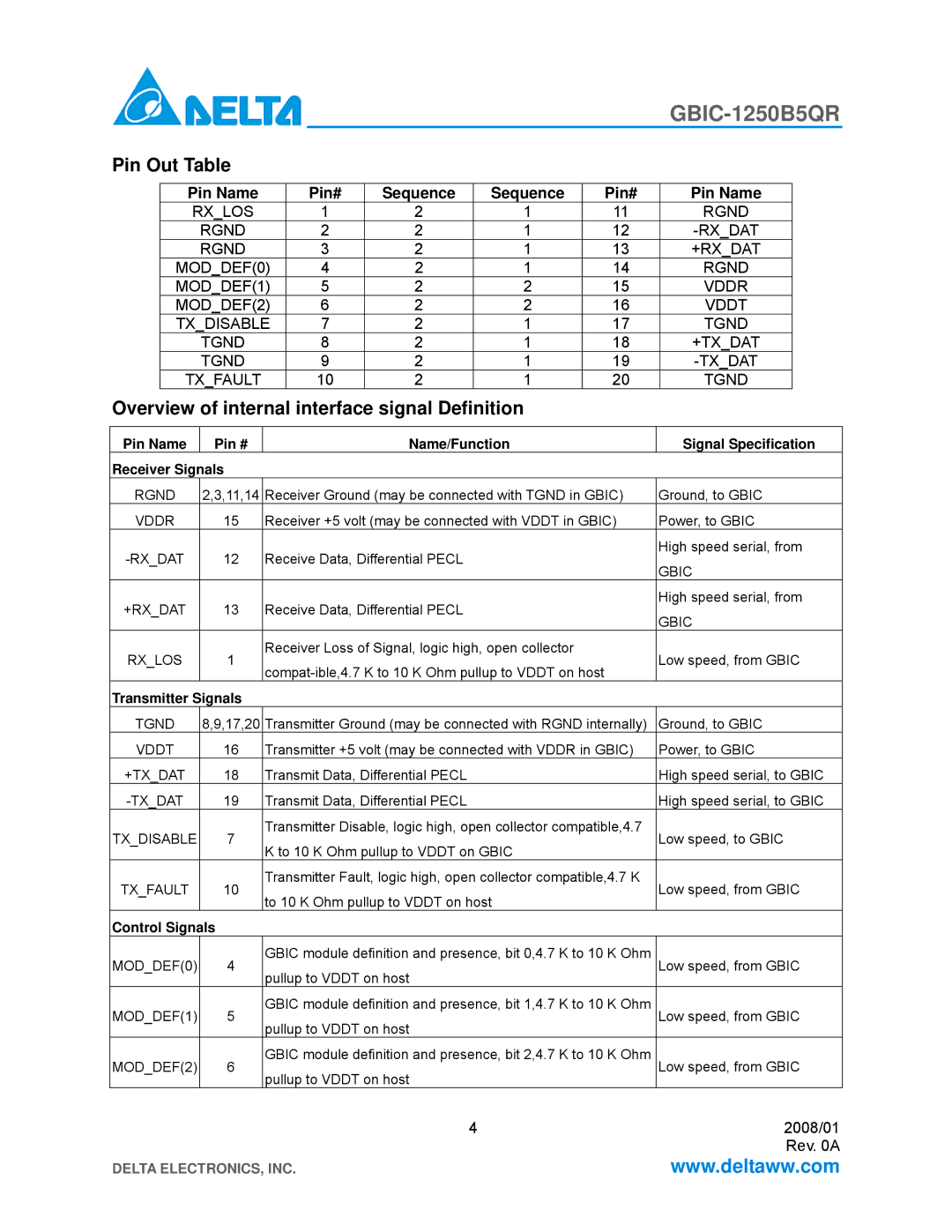 Delta Electronics GBIC-1250B5QR specifications Pin Out Table, Overview of internal interface signal Definition 