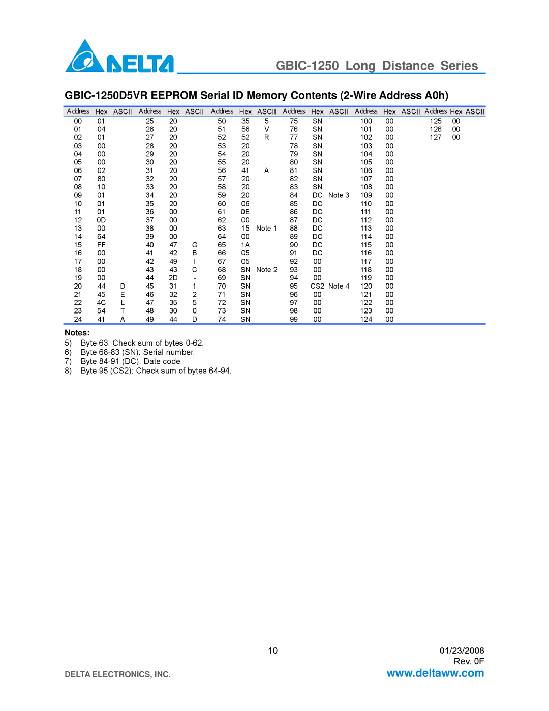 Delta Electronics GBIC-1250D5MR, GBIC-1250D5RR, GBIC-1250B5LR, GBIC-1250D5VR, GBIC-1250D5Wr GBIC-1250 Long Distance Series 