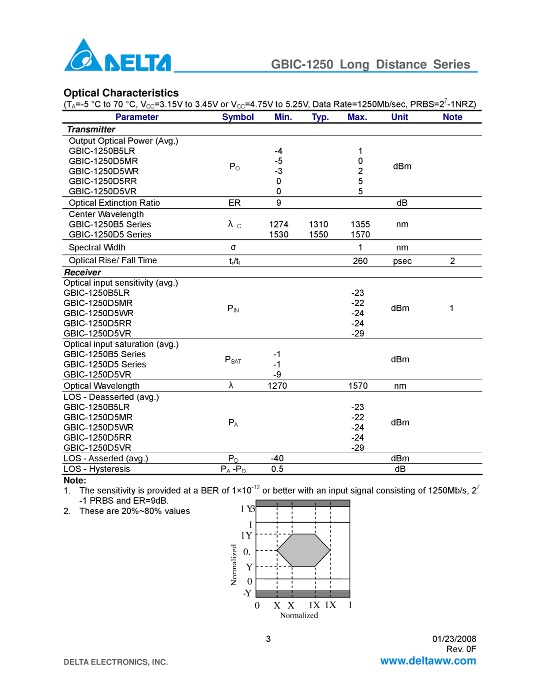 Delta Electronics GBIC-1250D5MR, GBIC-1250B5LR Optical Characteristics, GBIC-1250D5WR GBIC-1250D5RR GBIC-1250D5VR 