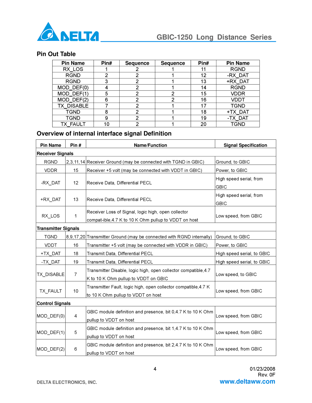 Delta Electronics GBIC-1250D5Wr, GBIC-1250D5MR Pin Out Table, Overview of internal interface signal Definition 