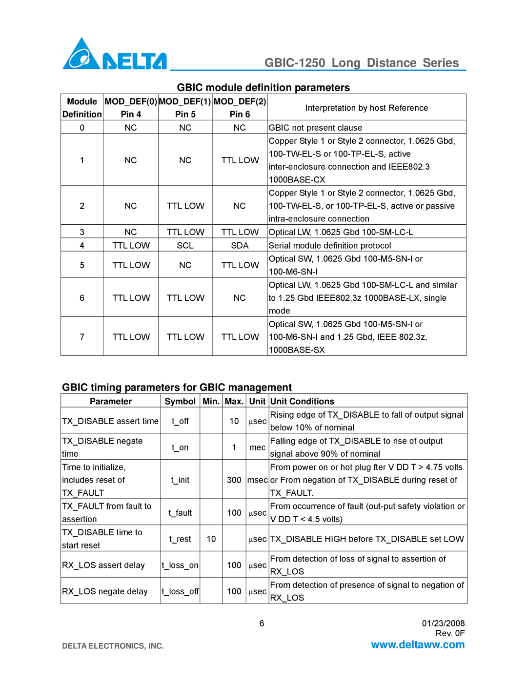 Delta Electronics GBIC-1250D5RR Gbic module definition parameters, Gbic timing parameters for Gbic management 