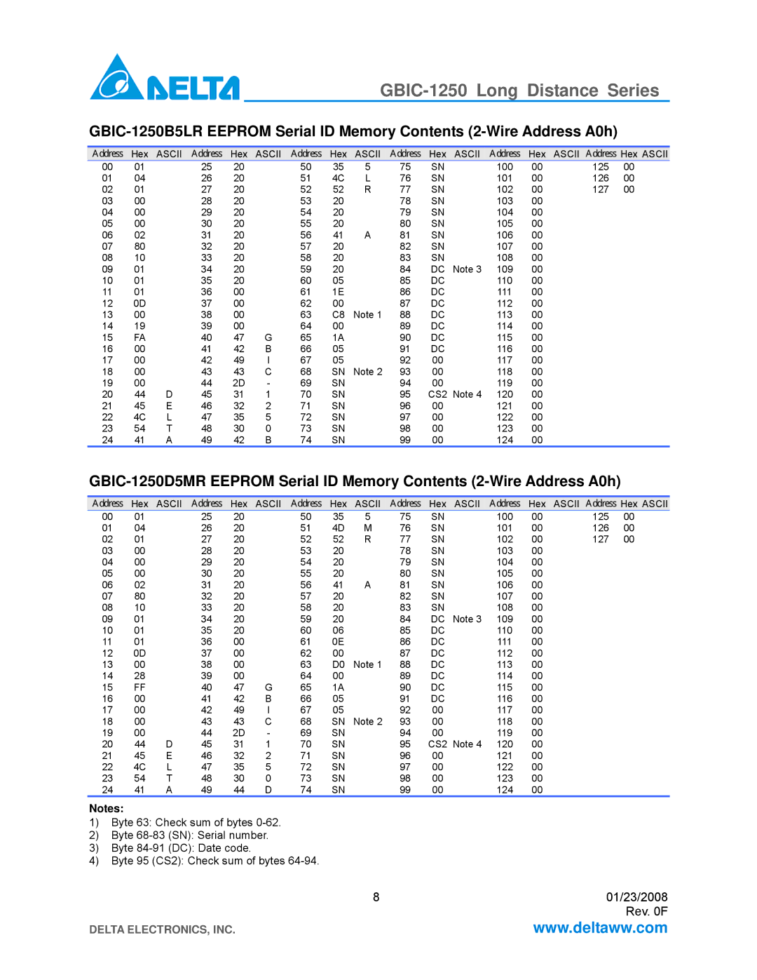 Delta Electronics GBIC-1250D5VR, GBIC-1250D5MR, GBIC-1250D5RR, GBIC-1250B5LR, GBIC-1250D5Wr specifications Ascii 