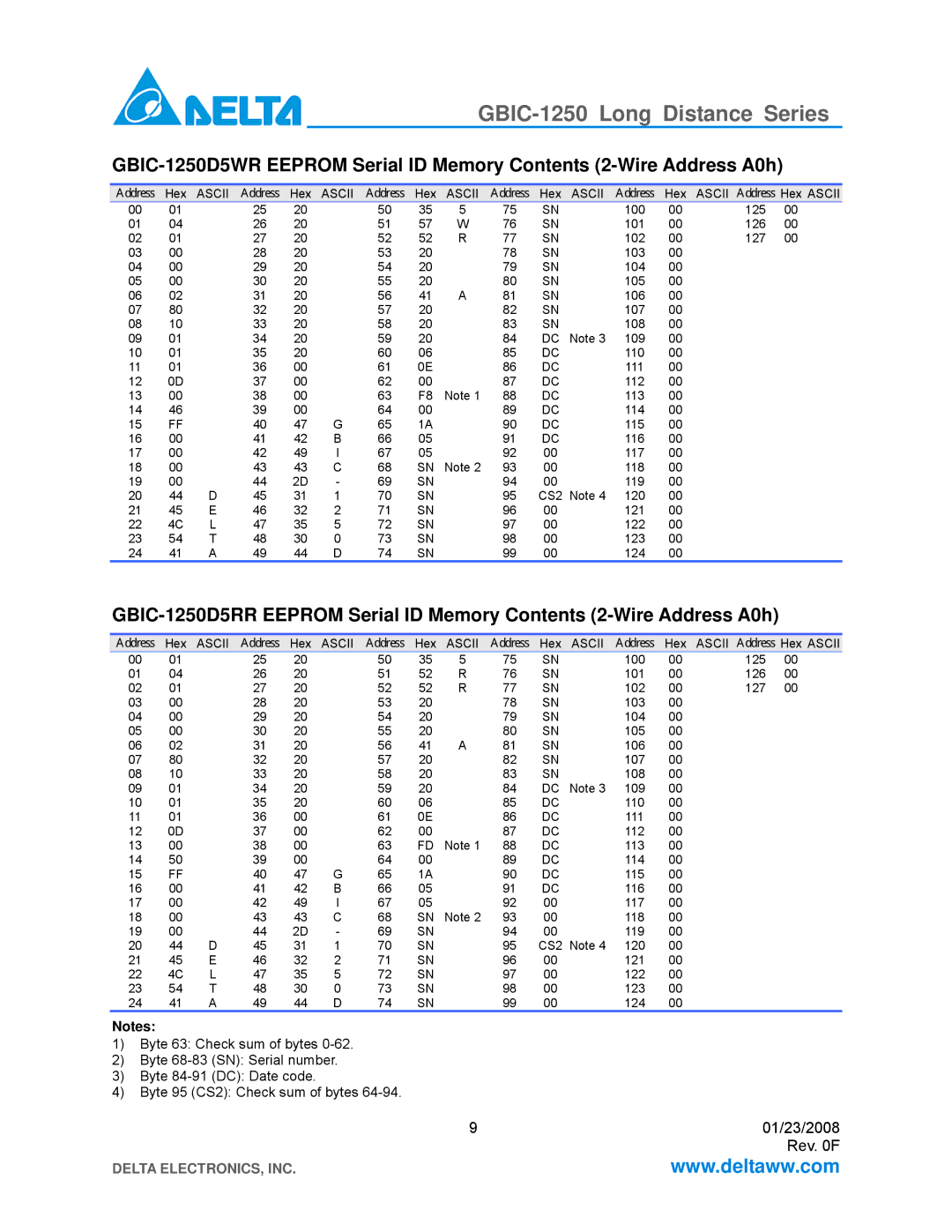 Delta Electronics GBIC-1250D5Wr, GBIC-1250D5MR, GBIC-1250D5RR, GBIC-1250B5LR, GBIC-1250D5VR GBIC-1250 Long Distance Series 