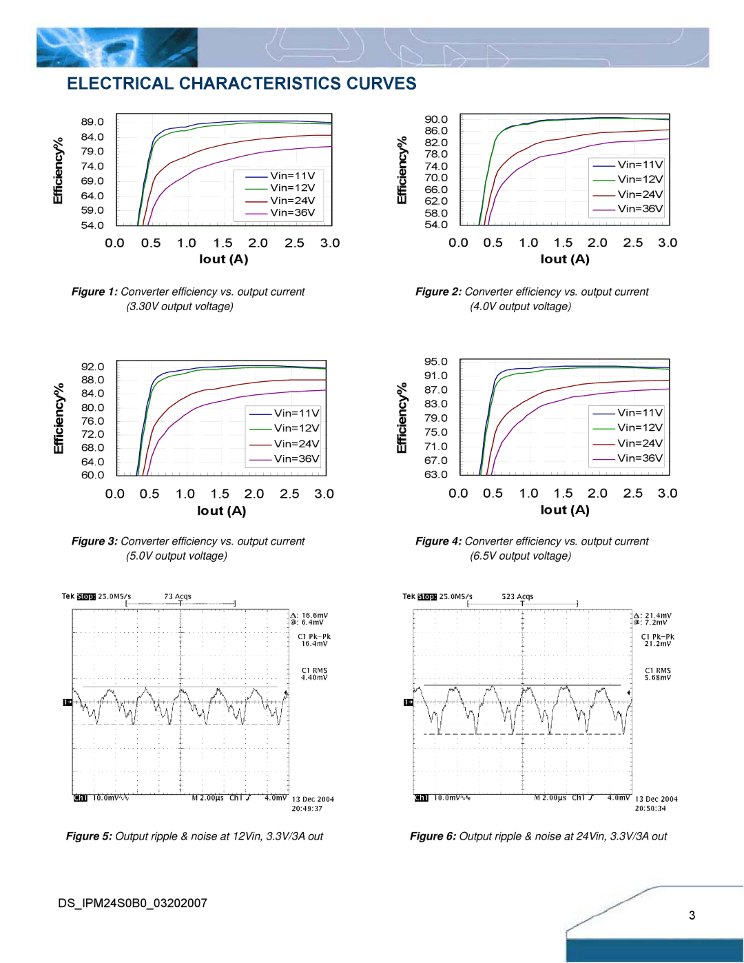 Delta Electronics IPM24S0B0 manual Electrical Characteristics Curves, Efficiency% 