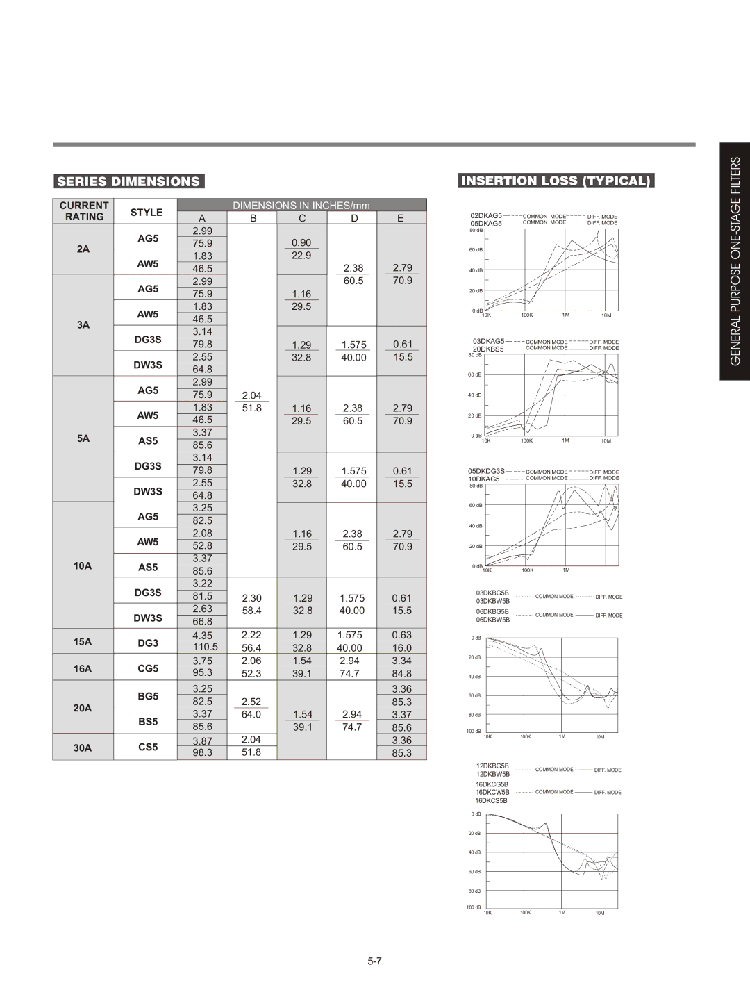 Delta Electronics KPE-LE01 specifications Series Dimensions, Insertion Loss Typical, General Purpose ONE-STAGE Filters 