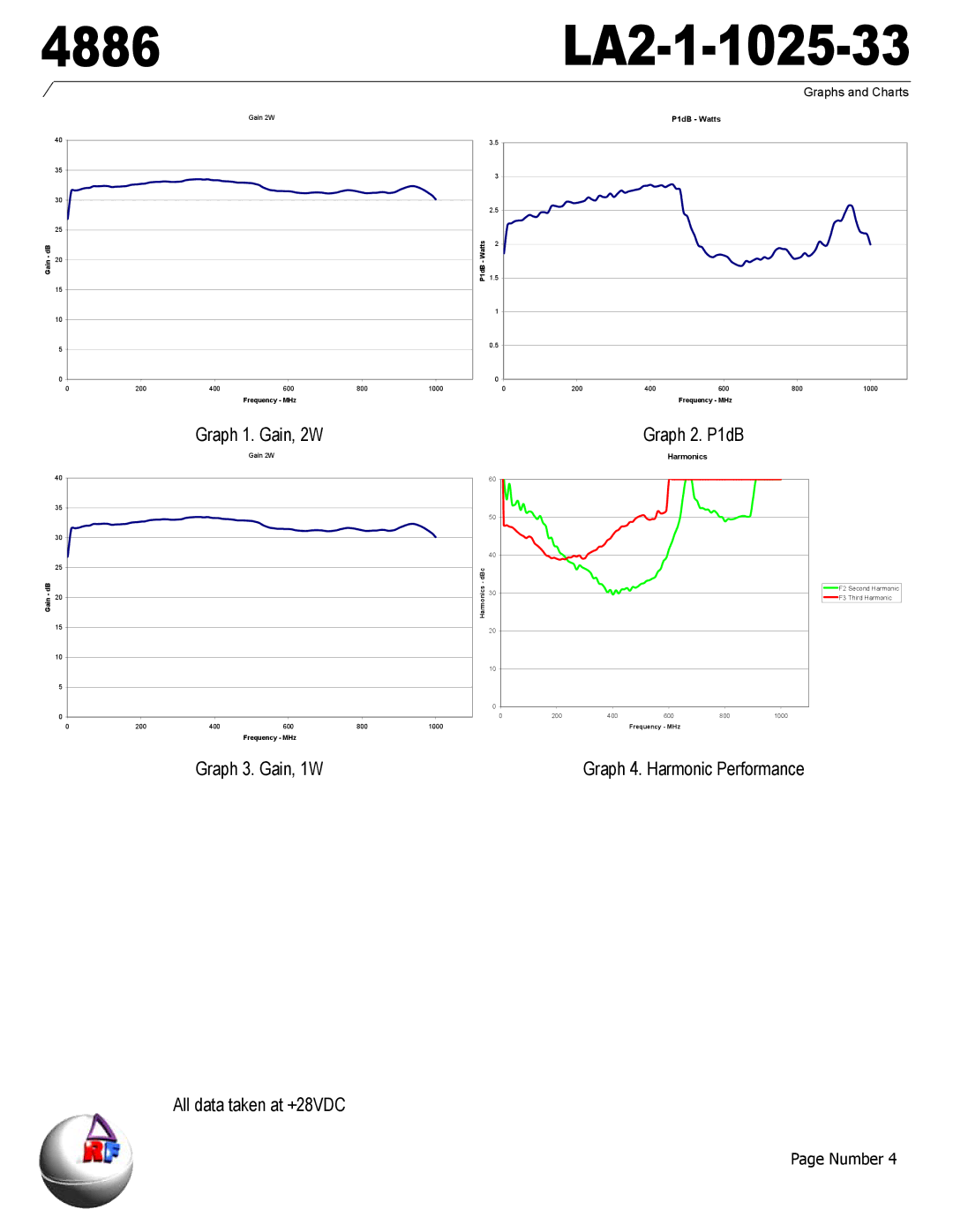 Delta Electronics LA2-1-1025-33, 4886 manual Graph 3. Gain, 1W Graph 4. Harmonic Performance 