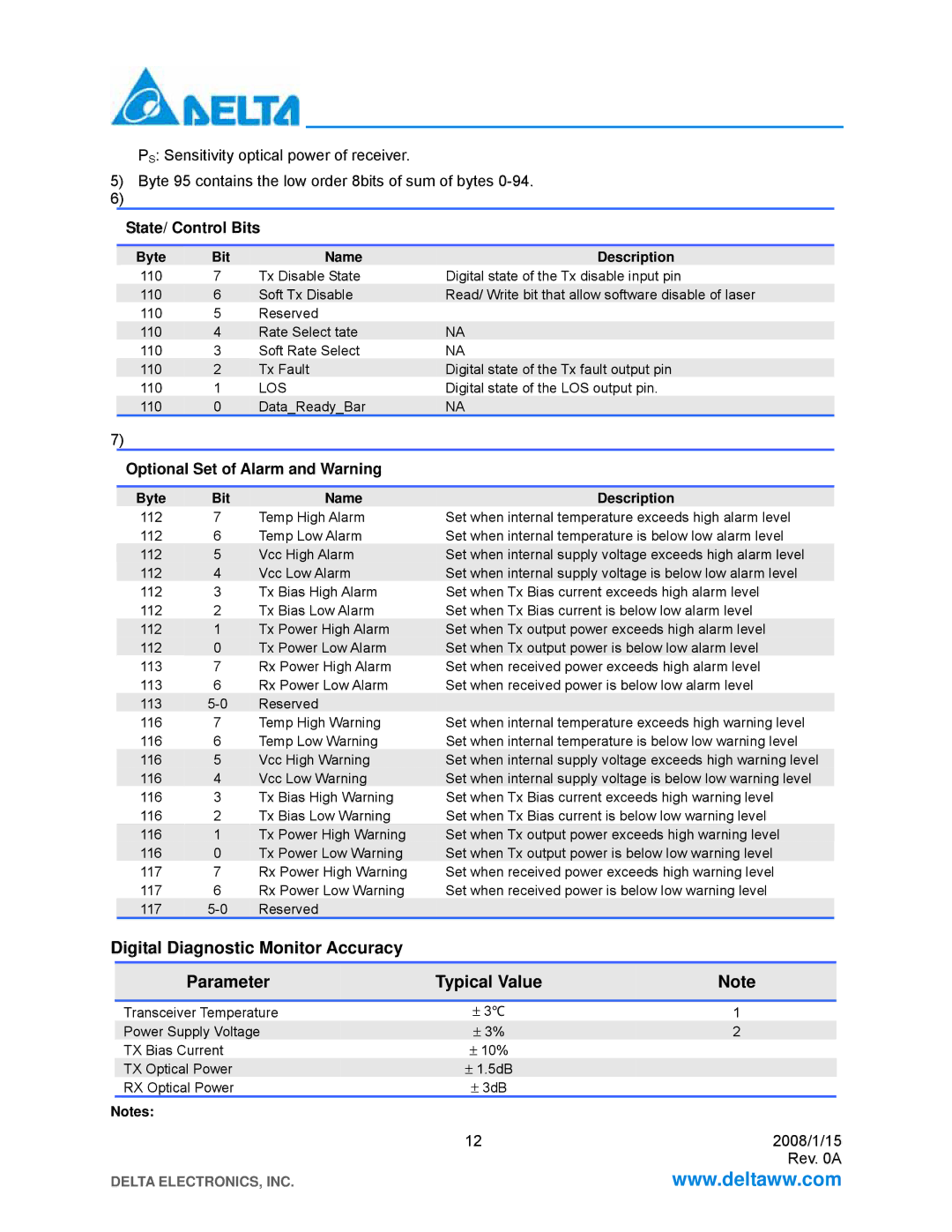 Delta Electronics LCP-1250 CWDM manual State/ Control Bits, Optional Set of Alarm and Warning 