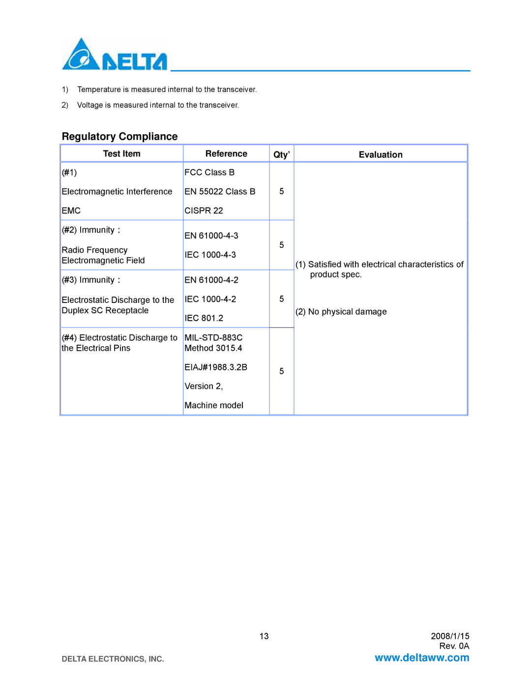 Delta Electronics LCP-1250 CWDM manual Regulatory Compliance, Test Item Reference Qty’ Evaluation, EMC Cispr, MIL-STD-883C 