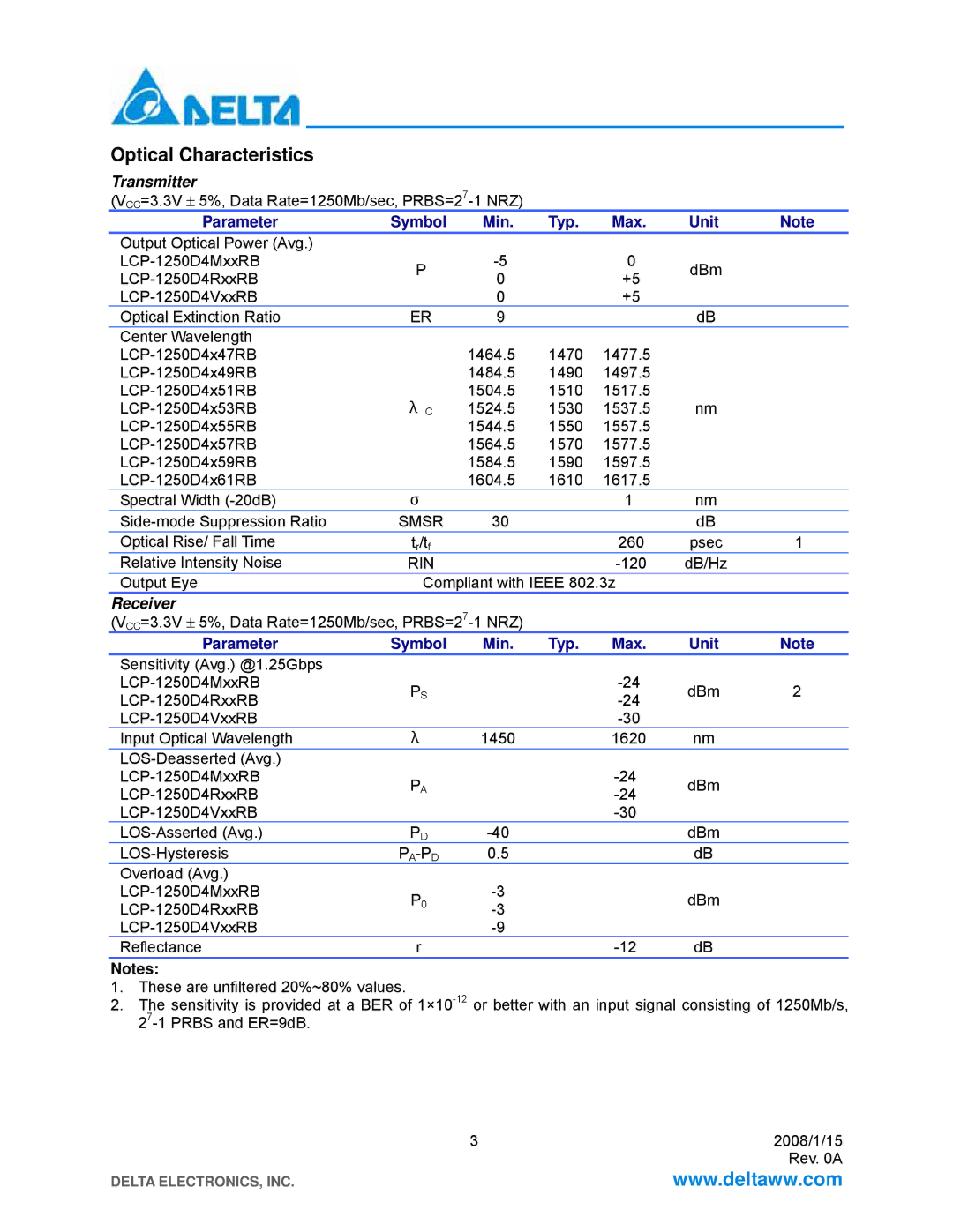 Delta Electronics LCP-1250 CWDM manual Optical Characteristics, Smsr, Rin, Pa-Pd 