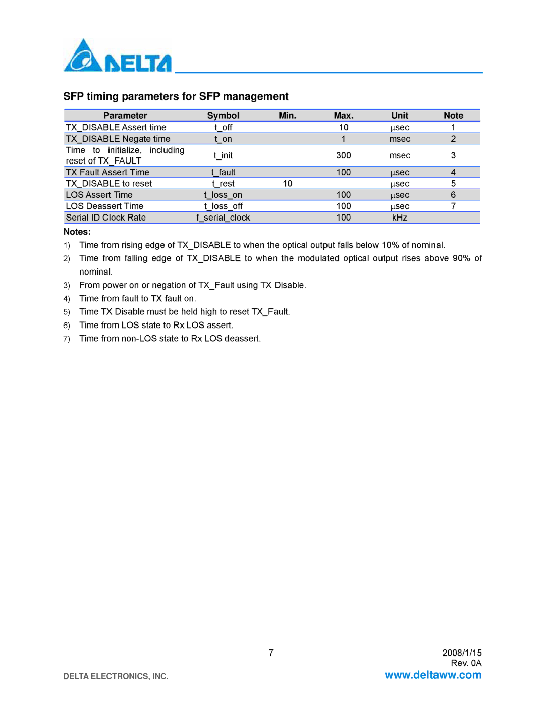 Delta Electronics LCP-1250 CWDM manual SFP timing parameters for SFP management, Parameter Symbol Min Max Unit 