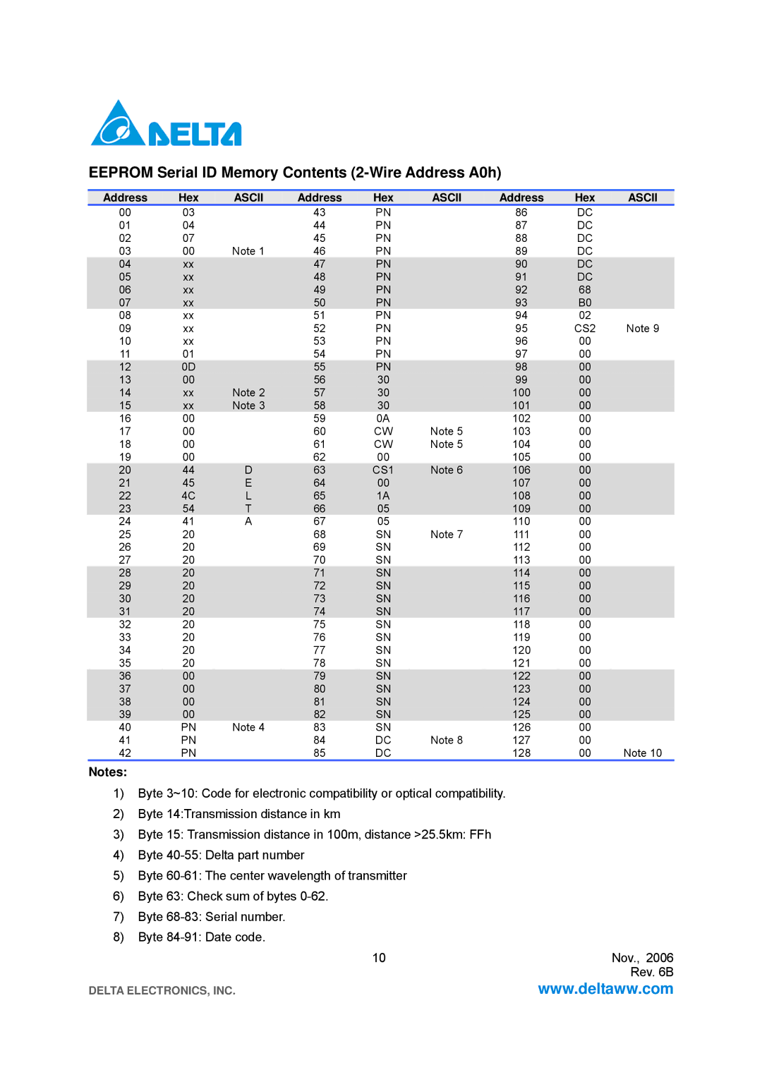 Delta Electronics LCP-1250 specifications Eeprom Serial ID Memory Contents 2-Wire Address A0h 