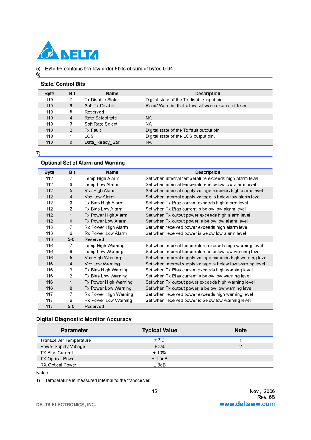 Delta Electronics LCP-1250 specifications State/ Control Bits, Optional Set of Alarm and Warning 