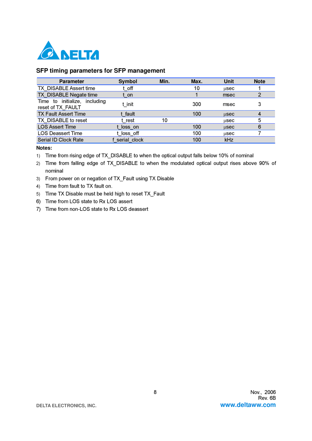 Delta Electronics LCP-1250 specifications SFP timing parameters for SFP management, Parameter Symbol Min Max Unit 