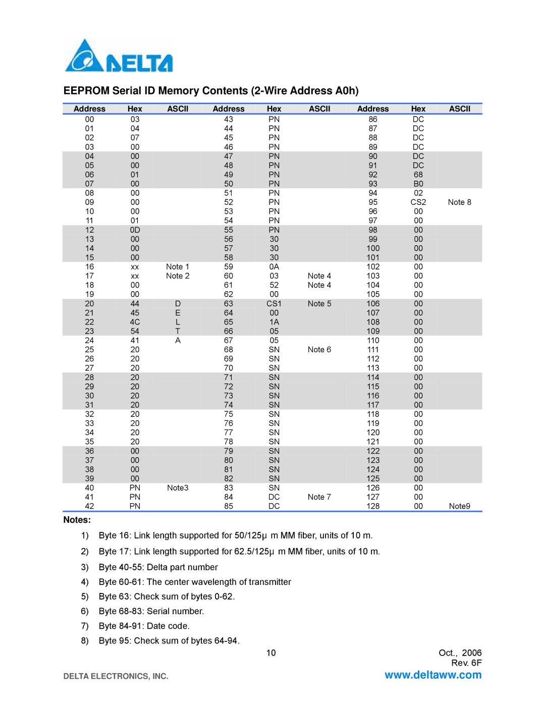 Delta Electronics LCP-1250A4FDRx specifications Eeprom Serial ID Memory Contents 2-Wire Address A0h 