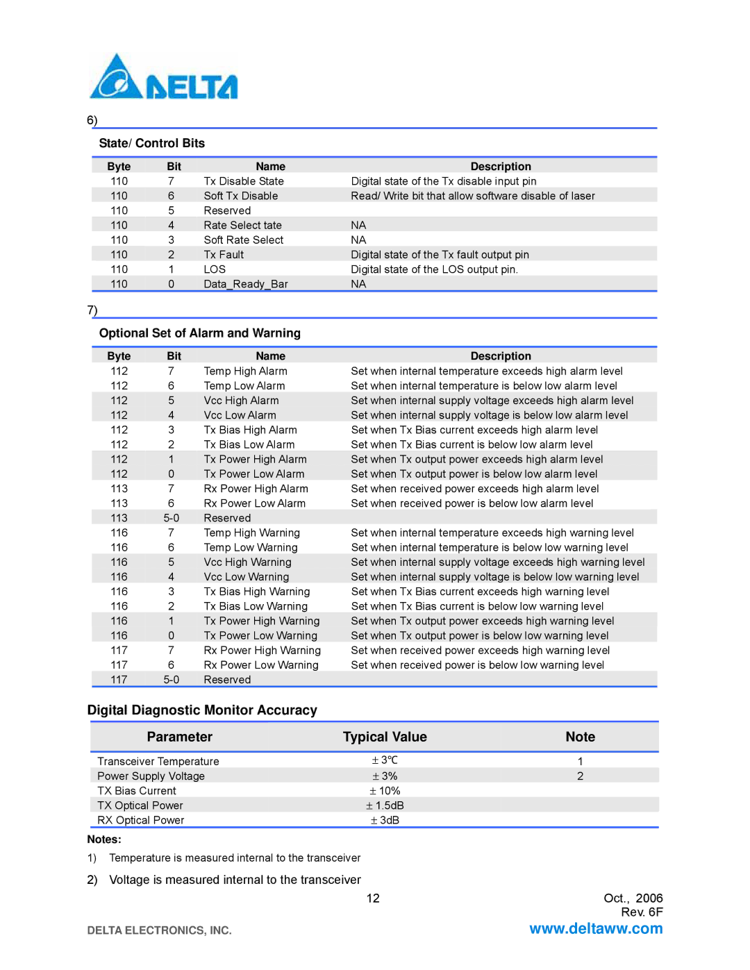 Delta Electronics LCP-1250A4FDRx specifications State/ Control Bits, Optional Set of Alarm and Warning 