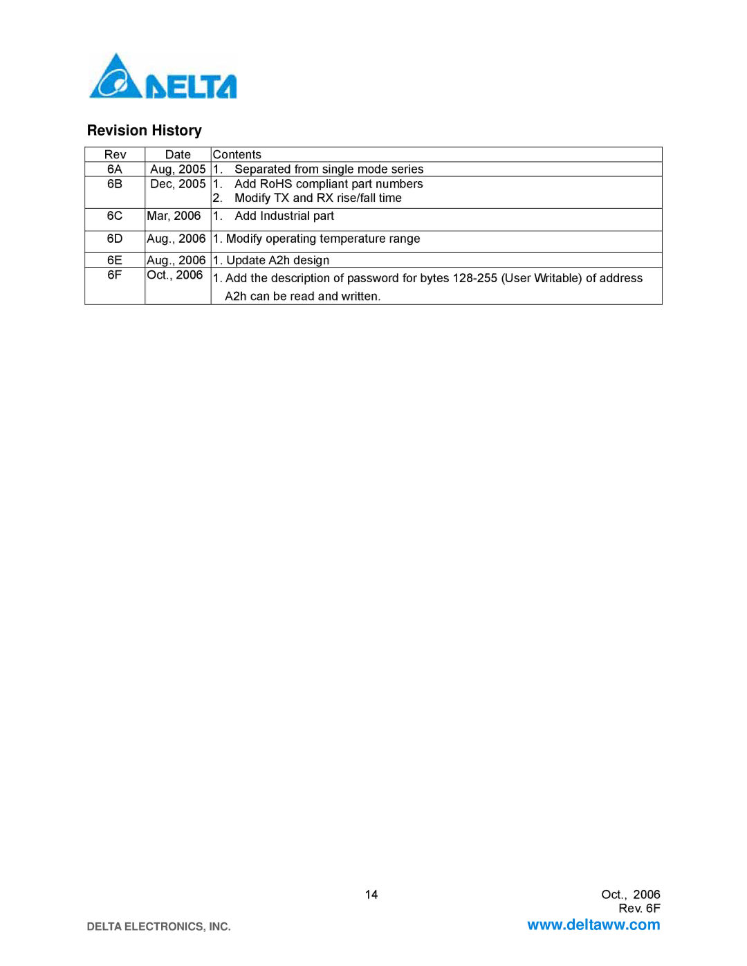 Delta Electronics LCP-1250A4FDRx specifications Revision History 