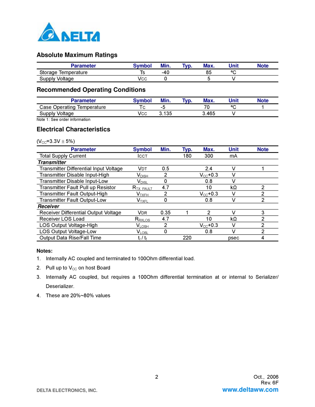 Delta Electronics LCP-1250A4FDRx Absolute Maximum Ratings, Recommended Operating Conditions, Electrical Characteristics 