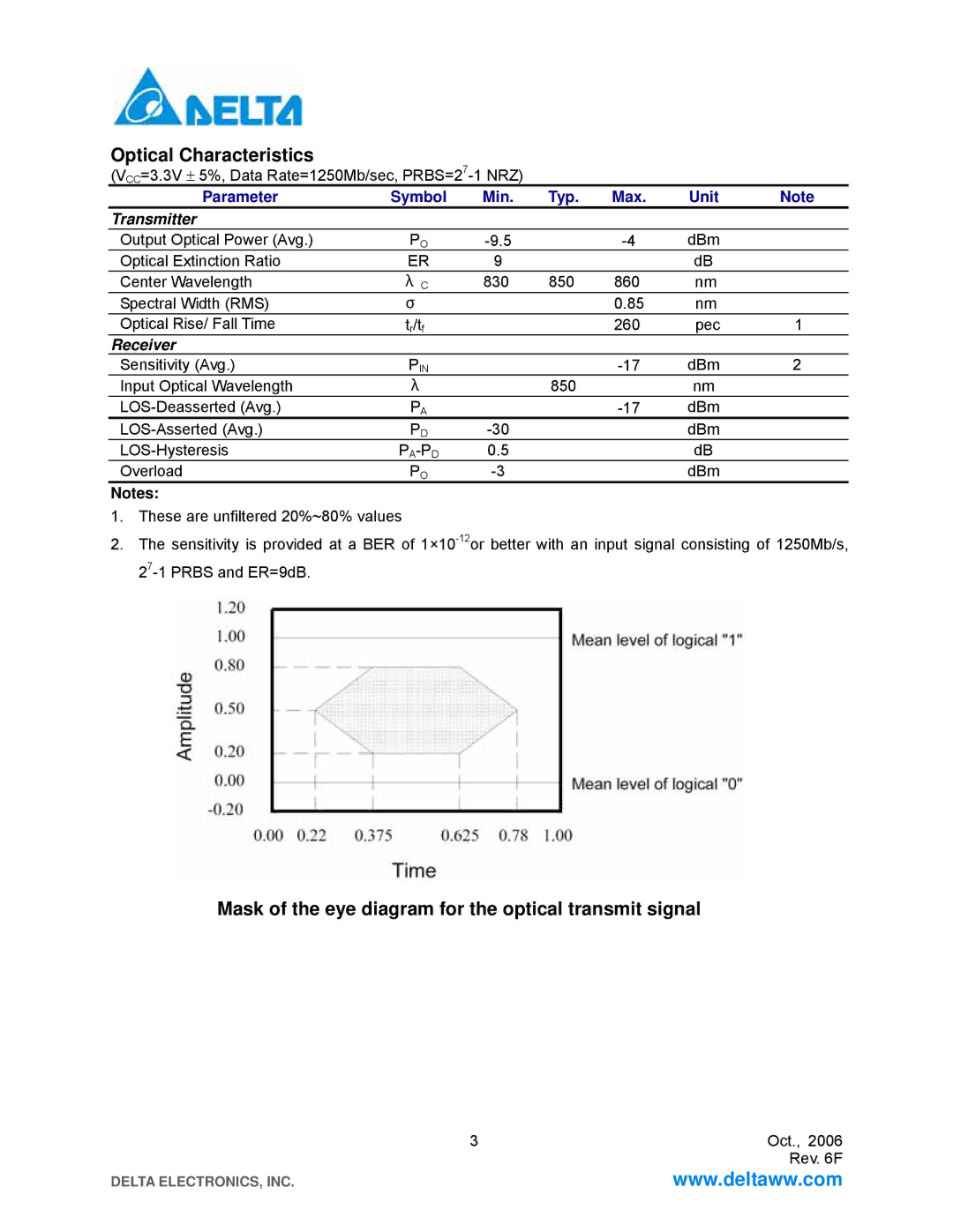 Delta Electronics LCP-1250A4FDRx Optical Characteristics, Mask of the eye diagram for the optical transmit signal 