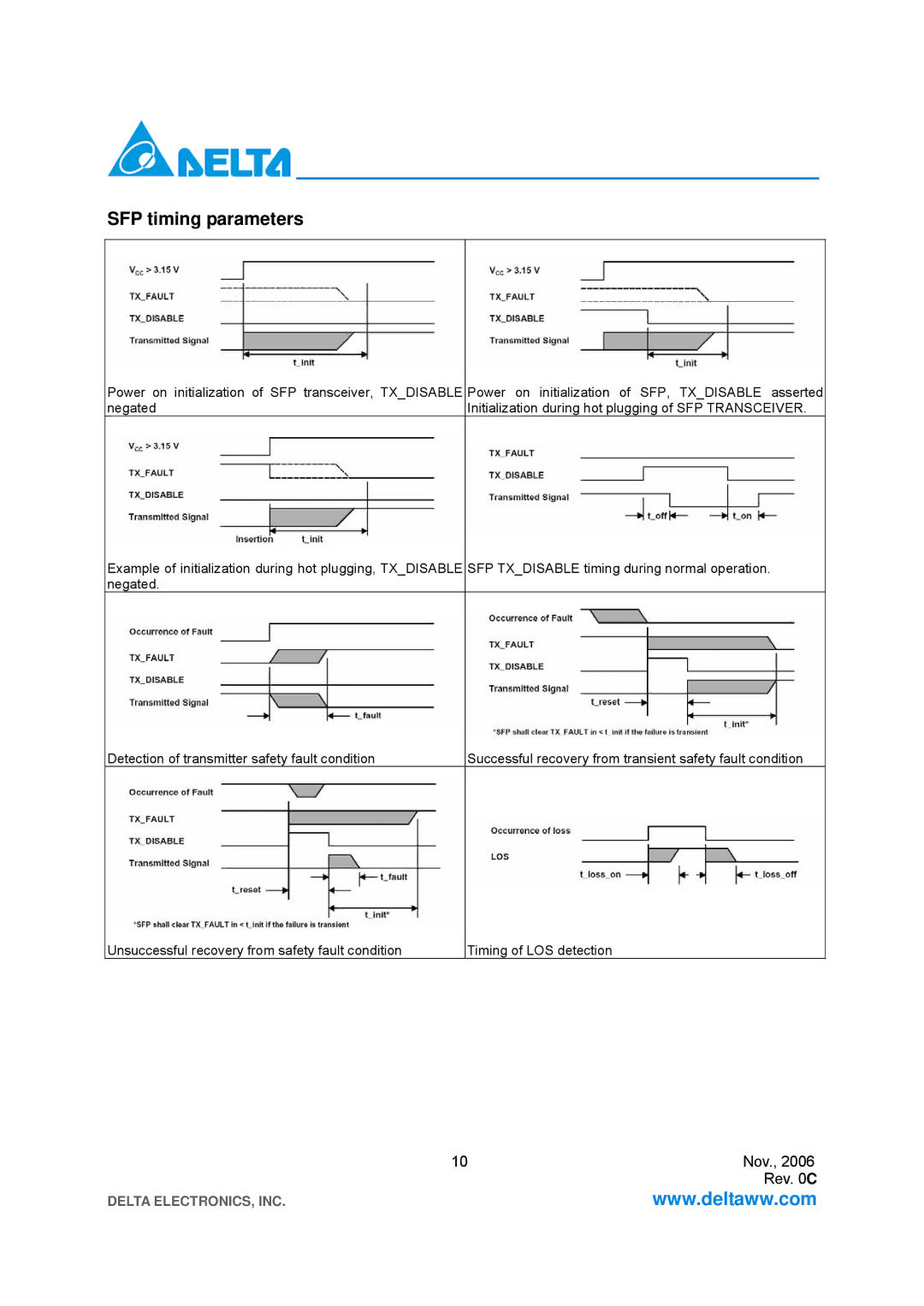 Delta Electronics LCP-1250A4FSRH, LCP-1250A4FSRT specifications SFP timing parameters 