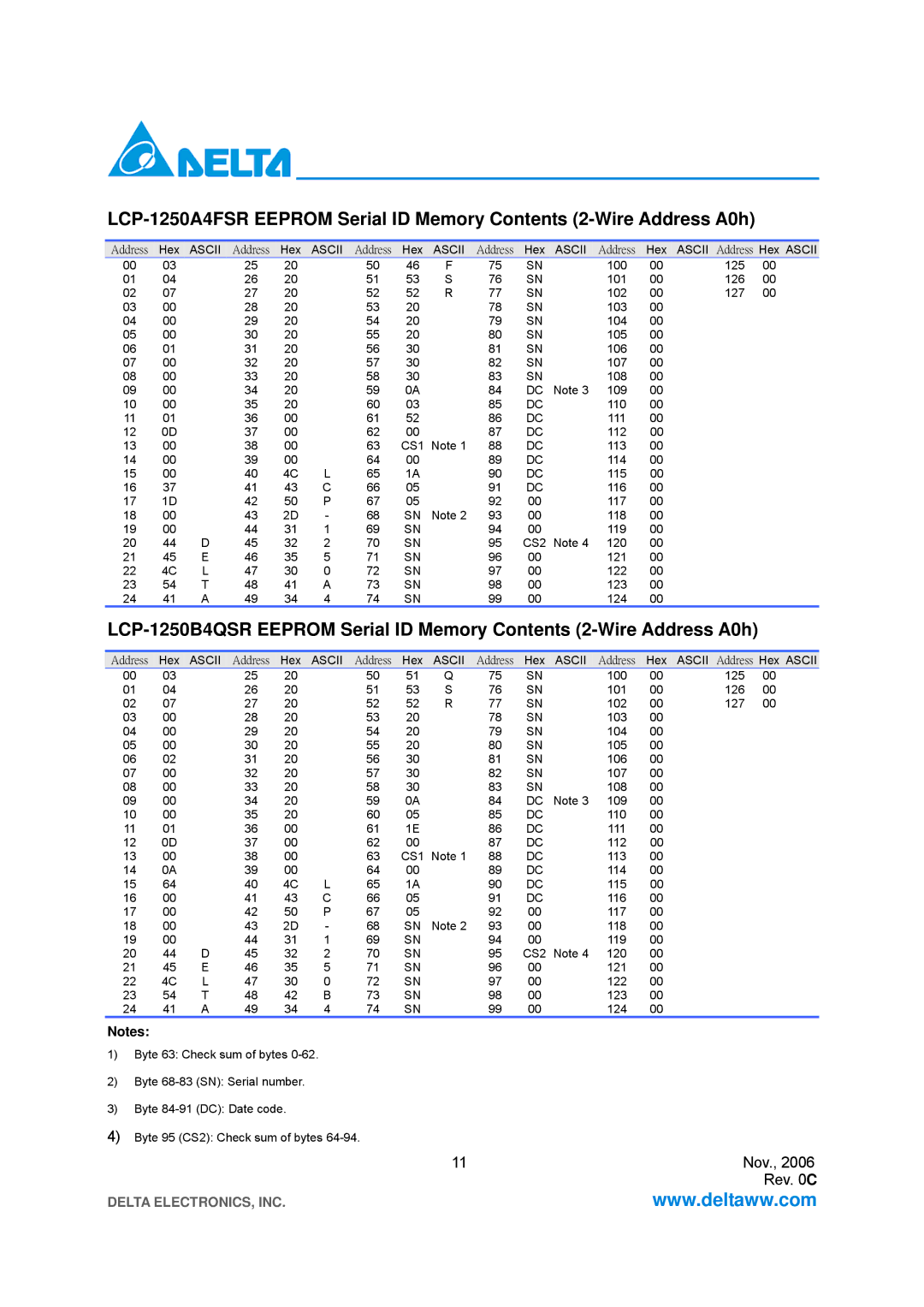 Delta Electronics LCP-1250A4FSRT, LCP-1250A4FSRH specifications Address 