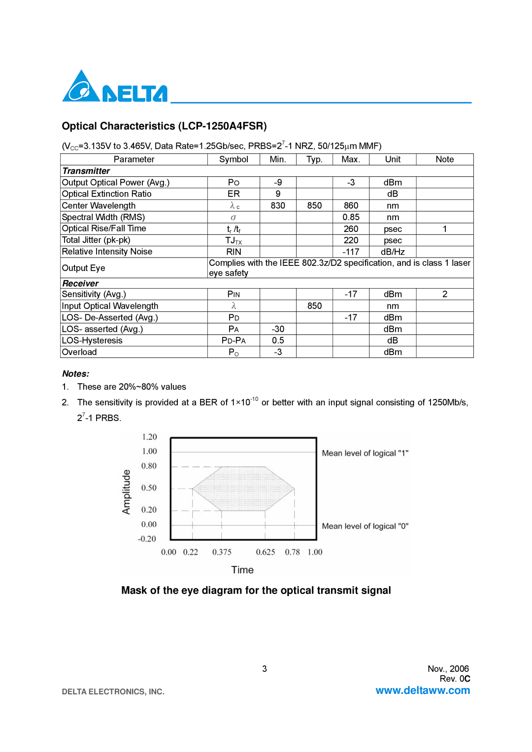 Delta Electronics Optical Characteristics LCP-1250A4FSR, Mask of the eye diagram for the optical transmit signal, Tjtx 