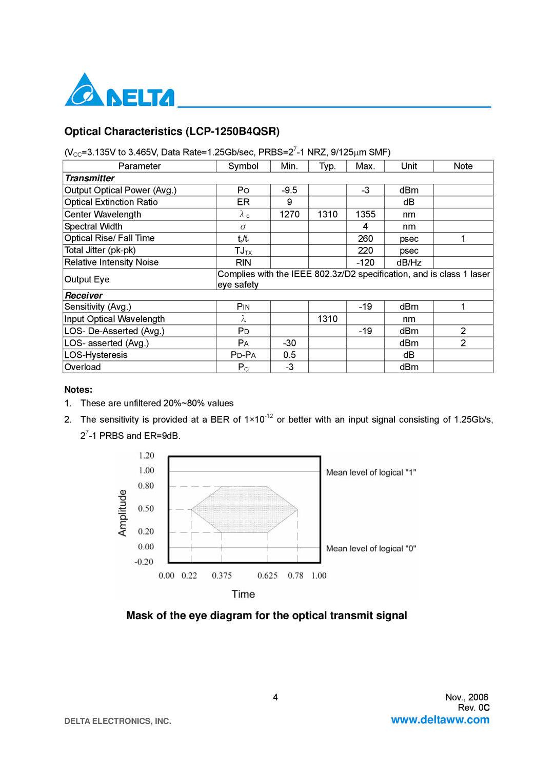 Delta Electronics LCP-1250A4FSRH, LCP-1250A4FSRT specifications Optical Characteristics LCP-1250B4QSR 