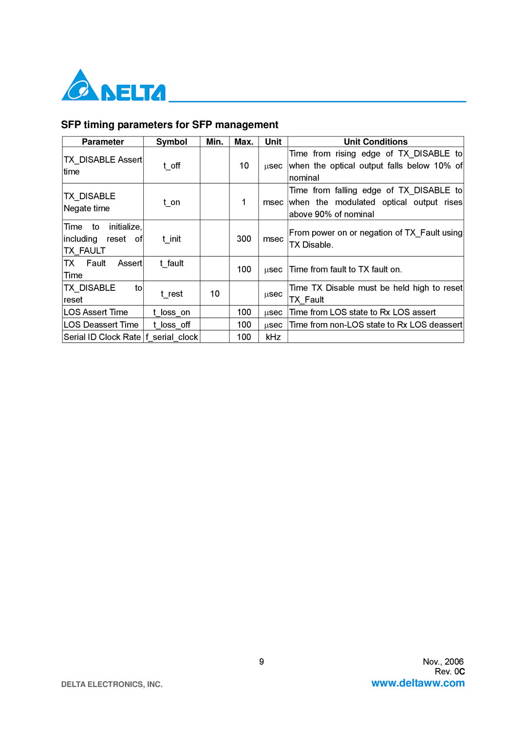 Delta Electronics LCP-1250A4FSRH, LCP-1250A4FSRT SFP timing parameters for SFP management, Txdisable, Txfault 