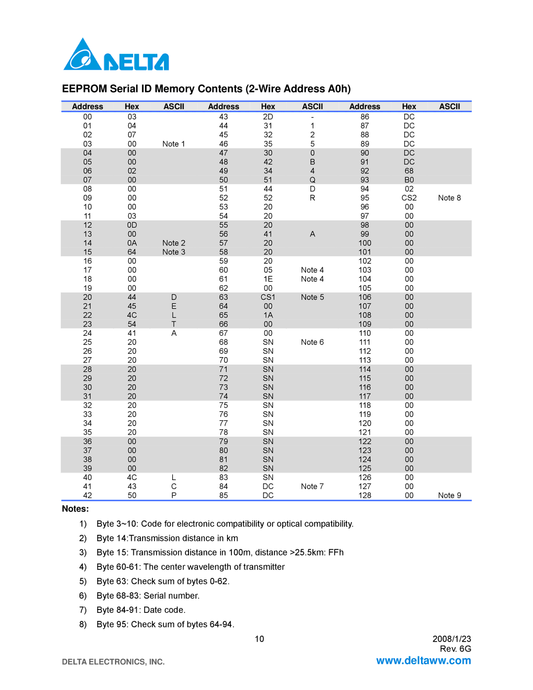 Delta Electronics LCP-1250B4QDRx specifications Eeprom Serial ID Memory Contents 2-Wire Address A0h 