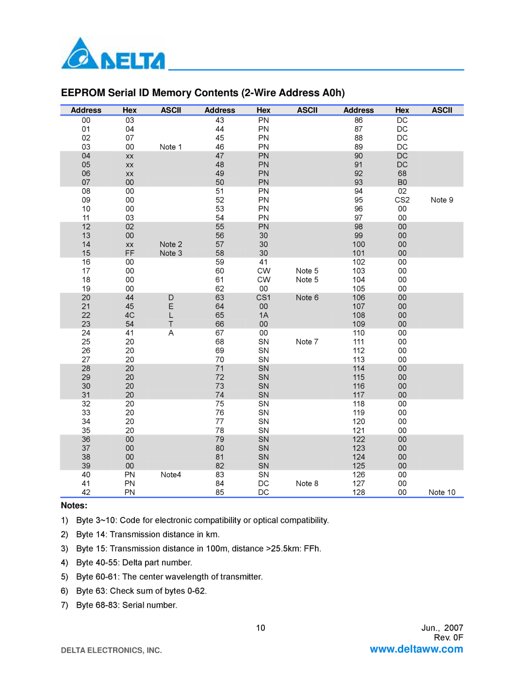 Delta Electronics LCP-155 CWDM manual Eeprom Serial ID Memory Contents 2-Wire Address A0h 