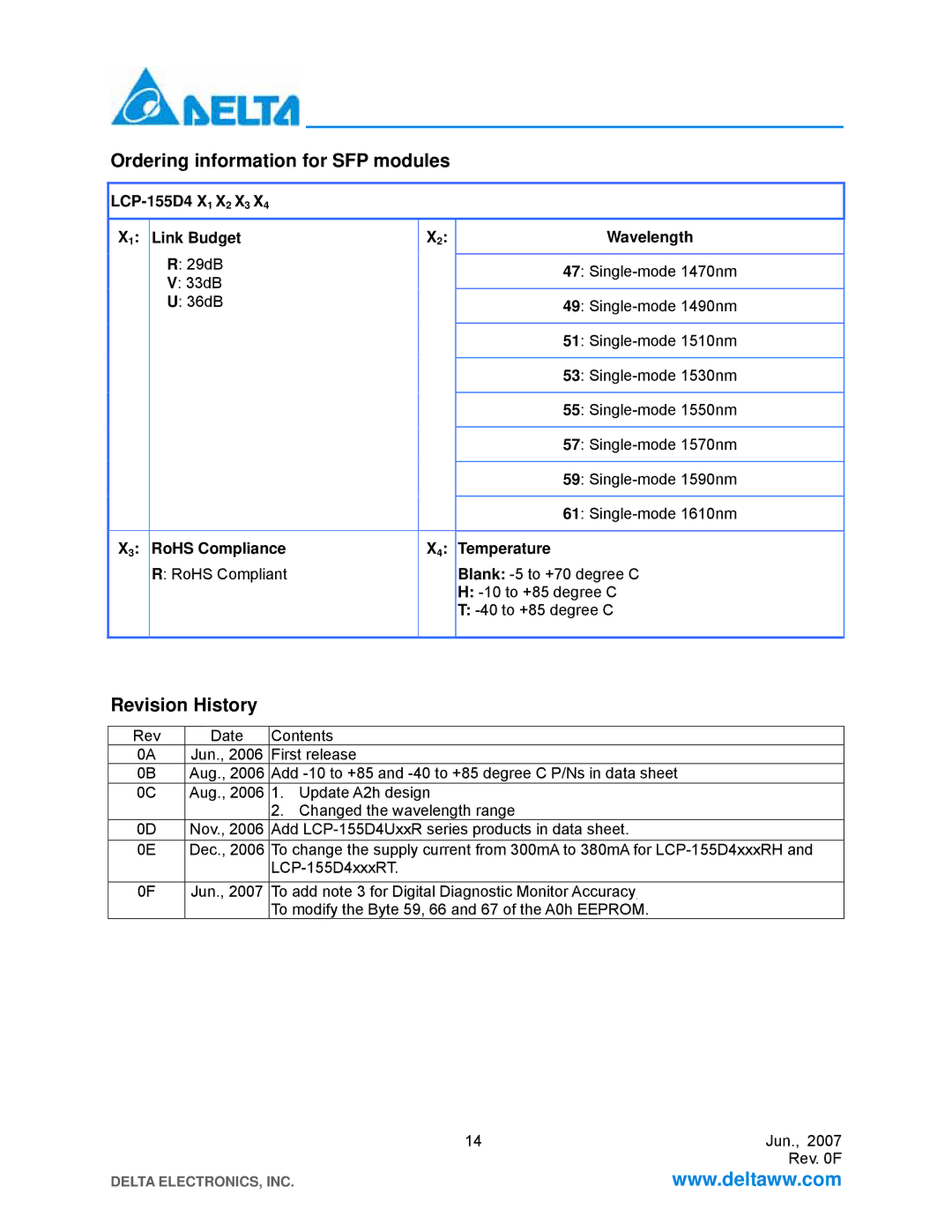 Delta Electronics LCP-155 CWDM manual Ordering information for SFP modules, Revision History, RoHS Compliance Temperature 