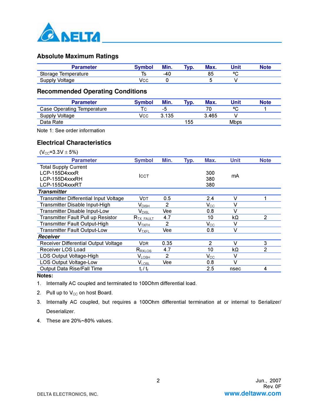 Delta Electronics LCP-155 CWDM Absolute Maximum Ratings, Recommended Operating Conditions, Electrical Characteristics 