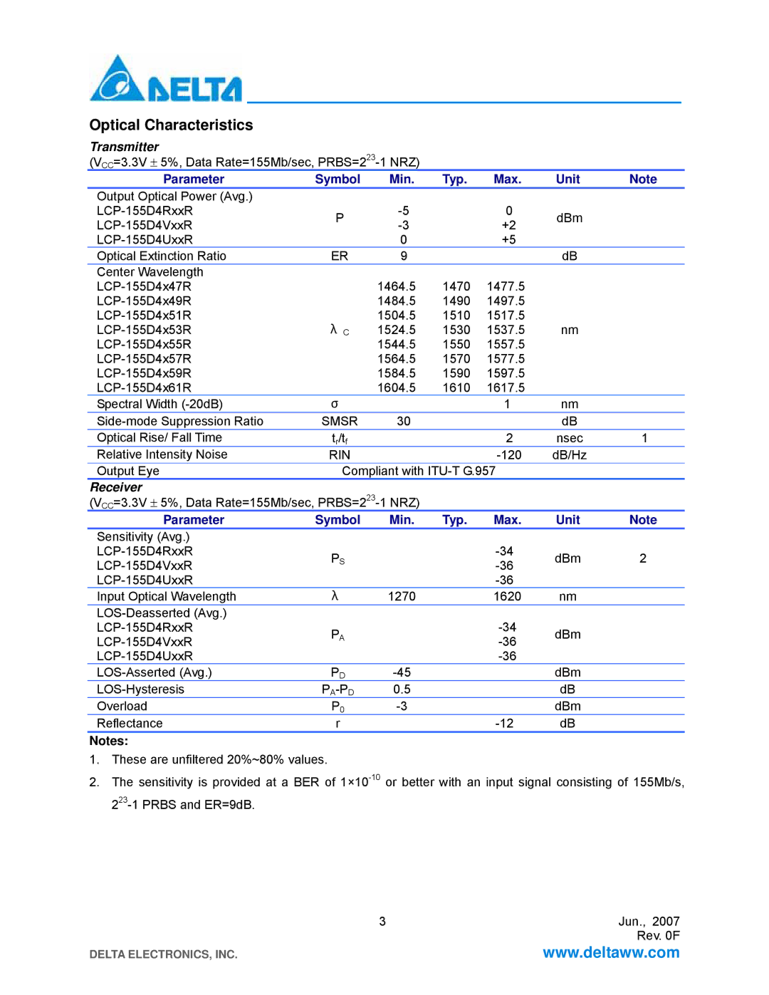 Delta Electronics LCP-155 CWDM manual Optical Characteristics, Smsr, Rin, Pa-Pd 